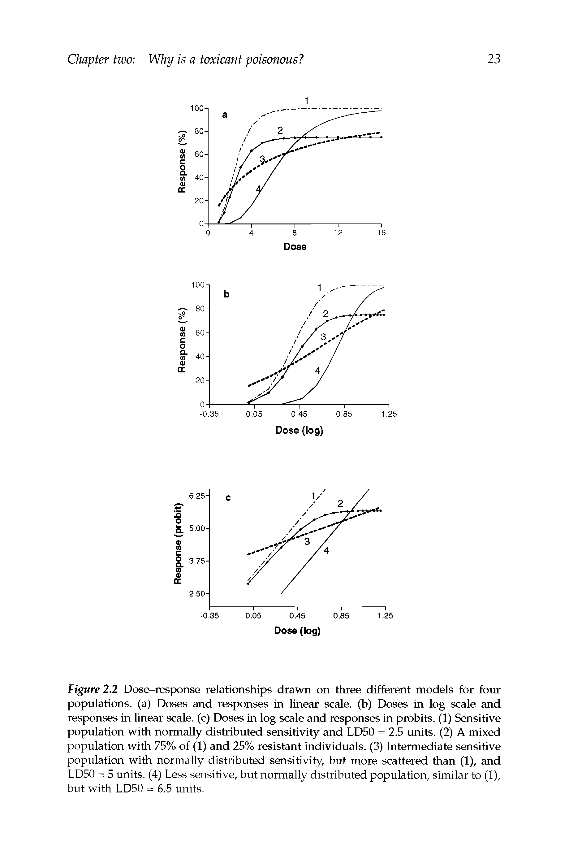 Figure 2.2 Dose-response relationships drawn on three different models for four populations, (a) Doses and responses in linear scale, (b) Doses in log scale and responses in linear scale, (c) Doses in log scale and responses in probits. (1) Sensitive population with normally distributed sensitivity and LD50 = 2.5 units. (2) A mixed population with 75% of (1) and 25% resistant individuals. (3) Intermediate sensitive population with normally distributed sensitivity, but more scattered than (1), and LD50 = 5 units. (4) Less sensitive, but normally distributed population, similar to (1), but with LD50 = 6.5 units.