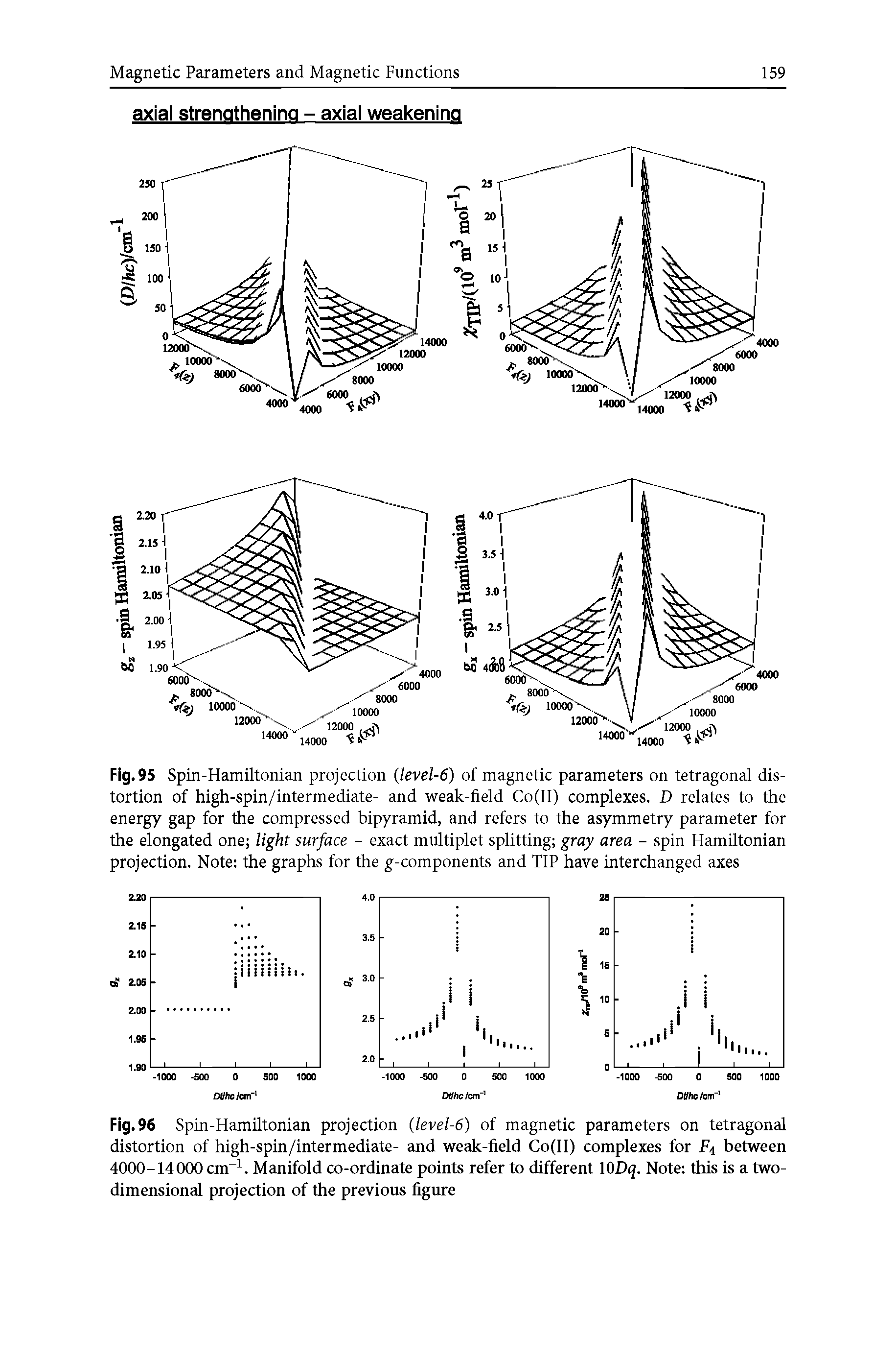 Fig. 95 Spin-Hamiltonian projection (level-6) of magnetic parameters on tetragonal distortion of high-spin/intermediate- and weak-field Co(II) complexes. D relates to the energy gap for the compressed bipyramid, and refers to the asymmetry parameter for the elongated one light surface - exact multiplet splitting gray area - spin Hamiltonian projection. Note the graphs for the g-components and TIP have interchanged axes...