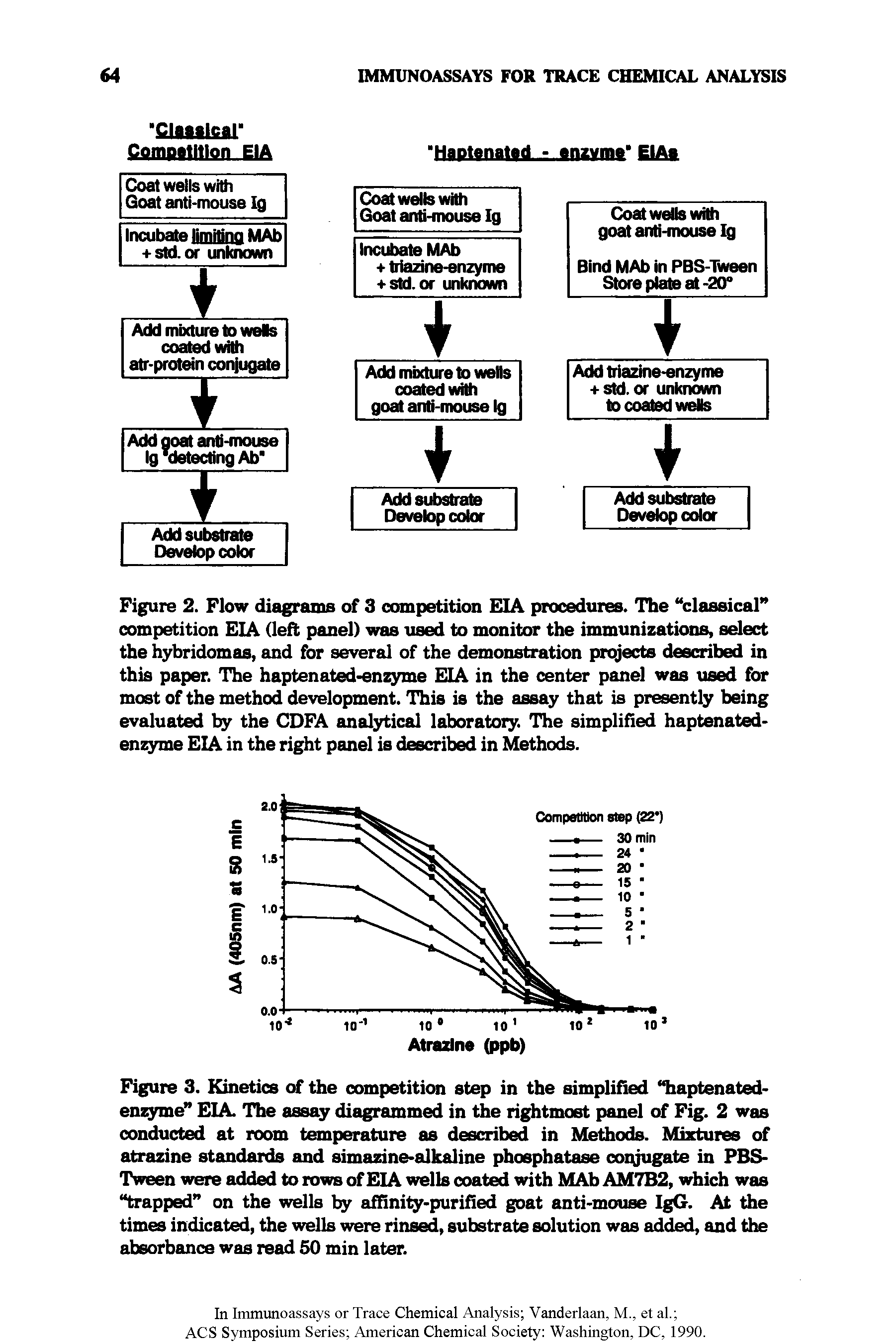 Figure 3. Kinetics of the competition step in the simplified liaptenated emyrne EIA. The assay diagrammed in the rightmost panel of Fig. 2 was conducted at room temperature as described in Methods. Mixtures of atrazine standards and simazine-alkaline phosphatase corrugate in PBS-Tween were added to rows of EIA wells coated with MAh AM7B2, vdiich was Tapped on the wells by affinity-purified goat anti-mouse IgG. At the times indicated, the wells were rinsed, substrate solution was added, and the absorbance was read 50 min later.