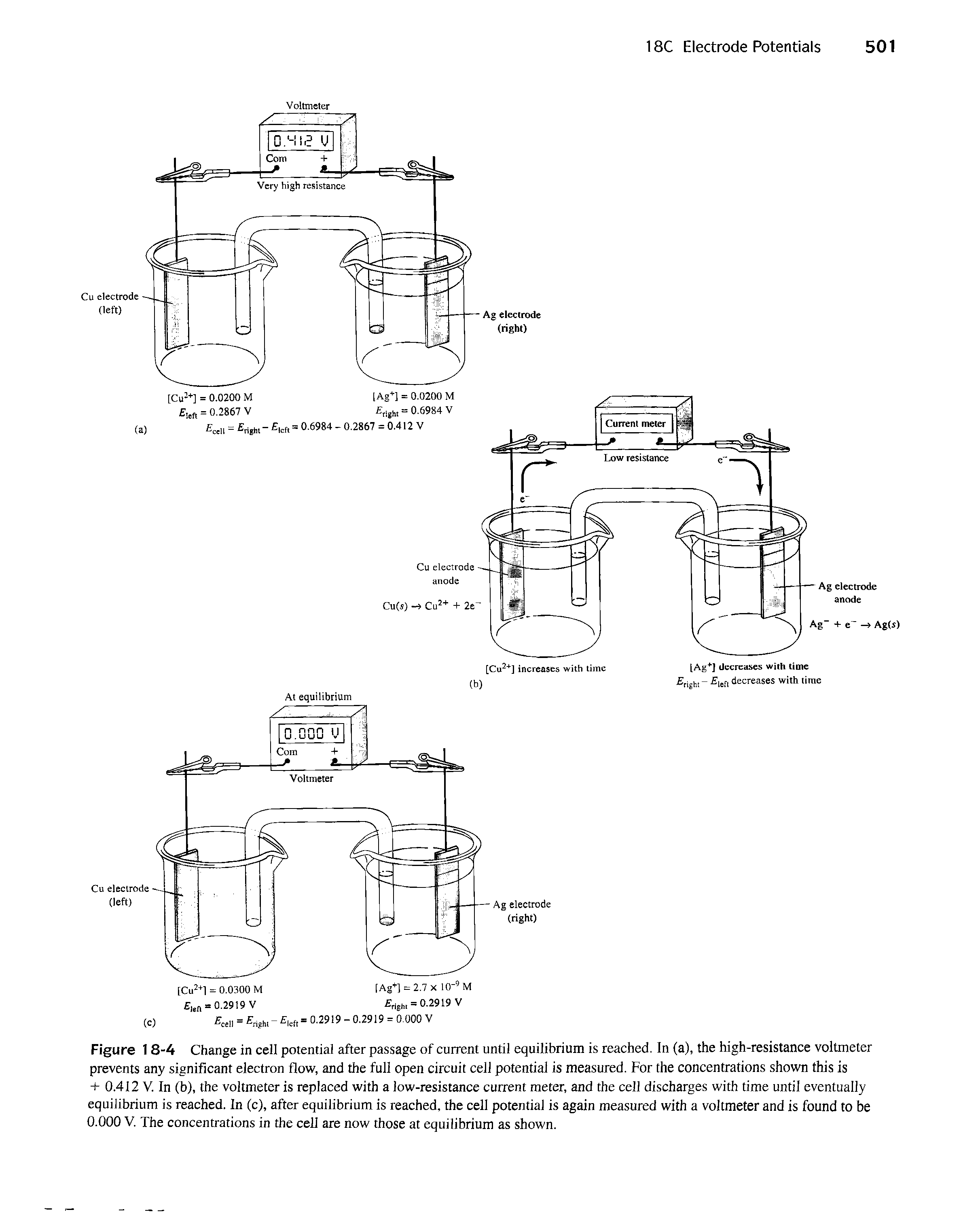 Figure 18-4 Change in cell potential after passage of current until equilibrium is reached. In (a), the high-resistance voltmeter prevents any significant electron flow, and the full open circuit cell potential is measured. For the concentrations shown this is + 0.412 V. In (b), the voltmeter is replaced with a low-resistance current meter, and the cell discharges with time until eventually equilibrium is reached. In (c), after equilibrium is reached, the cell potential is again measured with a voltmeter and is found to be 0.000 V. The concentrations in the cell are now those at equilibrium as shown.