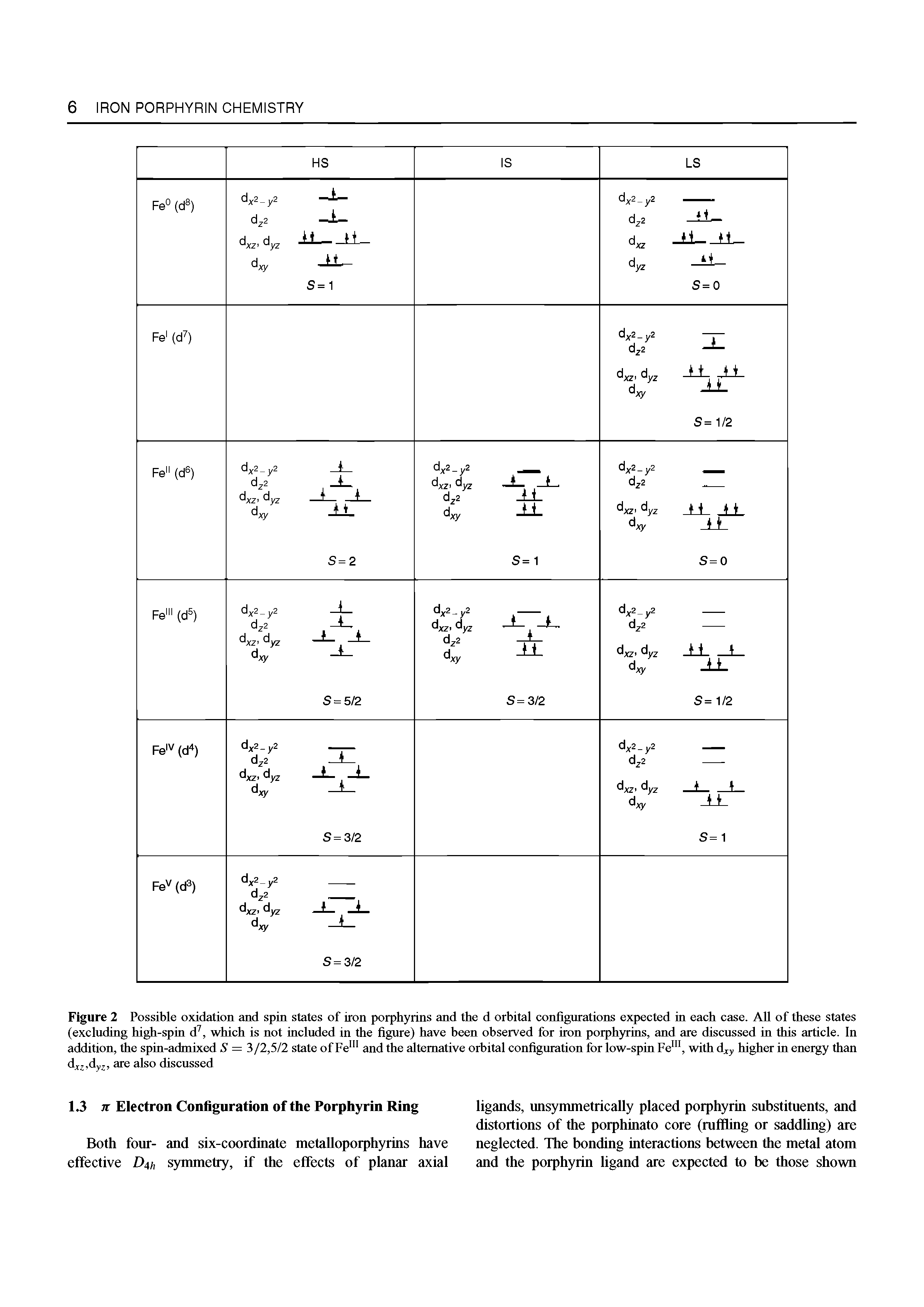 Figure 2 Possible oxidation and spin states of iron porphyrins and the d orbital configurations expected in each case. AU of these states (excluding high-spin d, which is not included in the figure) have been observed for iron porphyrins, and are discussed in this article. In addition, the spin-admixed 5 = 3/2,5/2 state of Fe " and the alternative orbital configuration for low-spin Fe , with dxy higher in energy than dxi,dyz are also discussed...