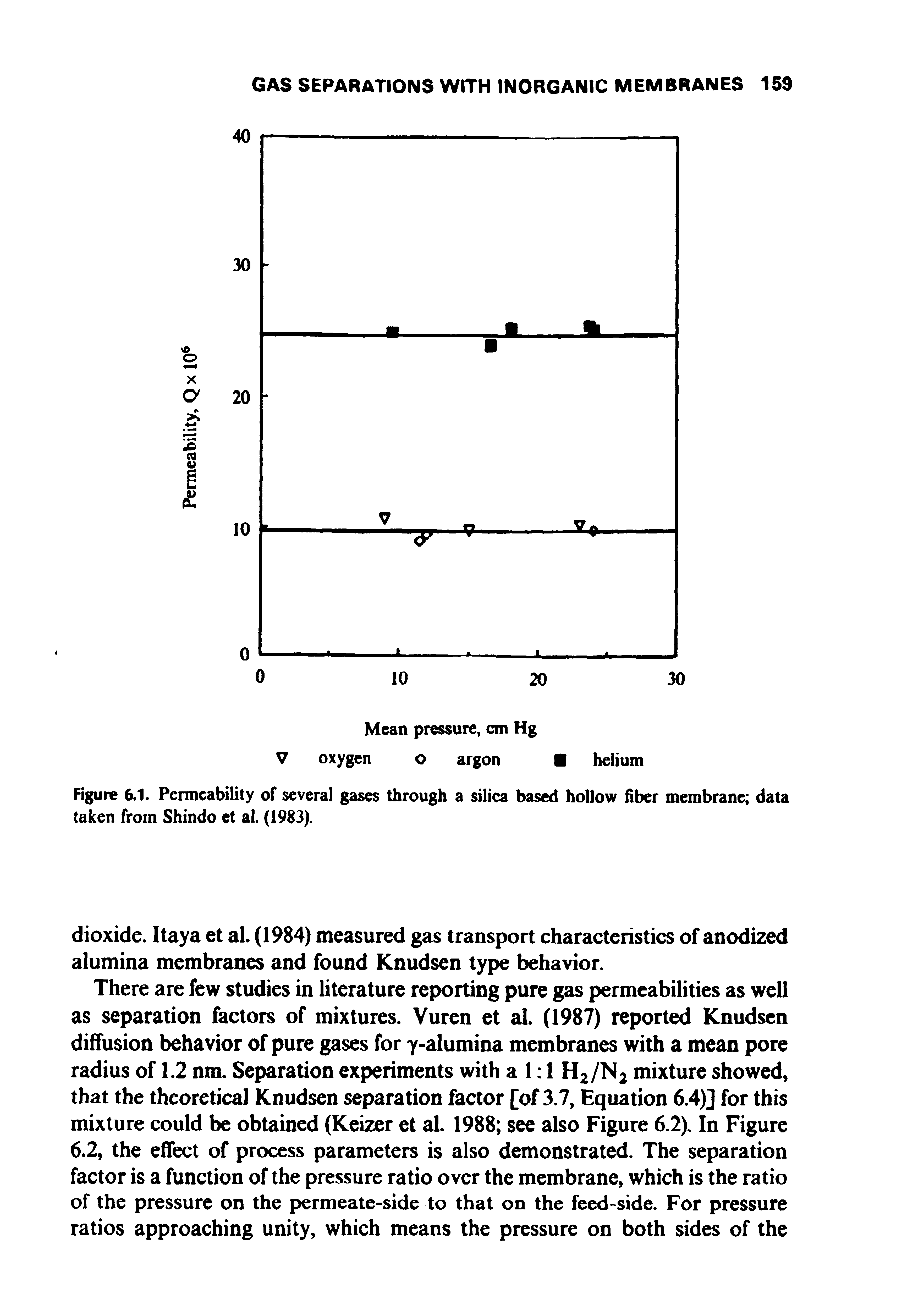 Figure 6.1. Permeability of several gases through a silica based hollow fiber membrane data taken from Shindo et al. (1983).