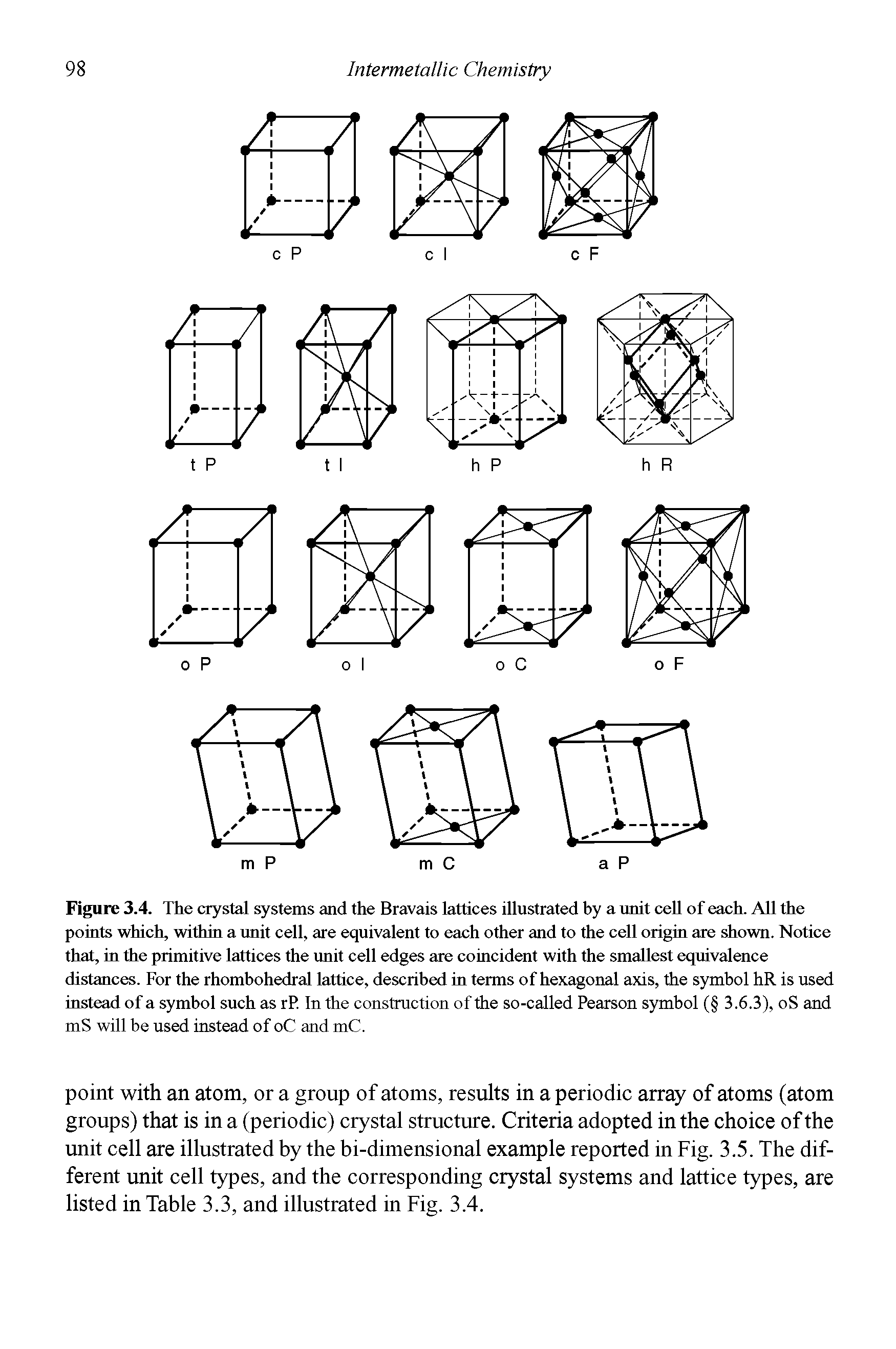 Figure 3.4. The crystal systems and the Bravais lattices illustrated by a unit cell of each. All the points which, within a unit cell, are equivalent to each other and to the cell origin are shown. Notice that, in the primitive lattices the unit cell edges are coincident with the smallest equivalence distances. For the rhombohedral lattice, described in terms of hexagonal axis, the symbol hR is used instead of a symbol such as rP. In the construction of the so-called Pearson symbol ( 3.6.3), oS and mS will be used instead of oC and mC.