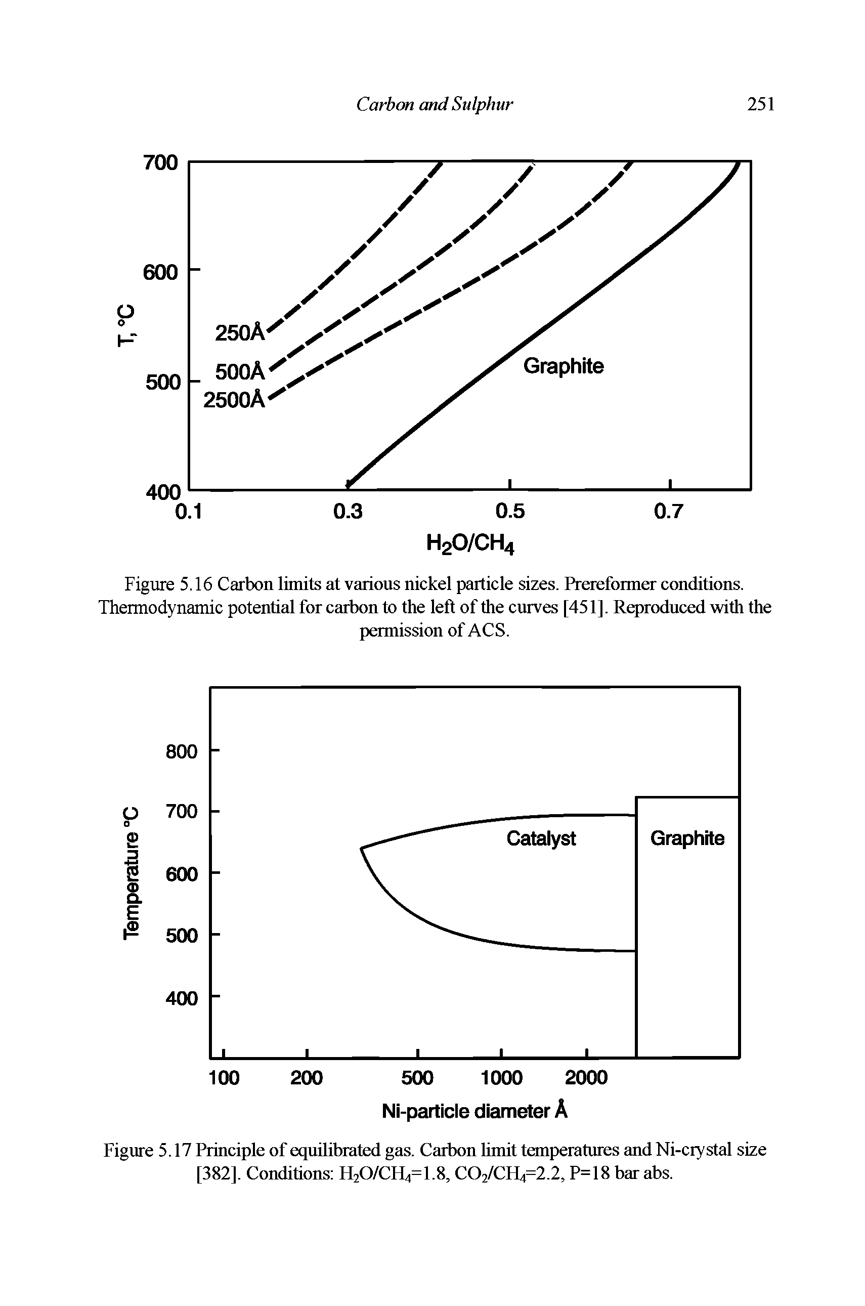 Figure 5.17 Principle of equilibrated gas. Carbon limit temperatures and Ni-crystal size [382]. Conditions H20/CFLt=1.8, C02/CH =2.2, P=18 bar abs.