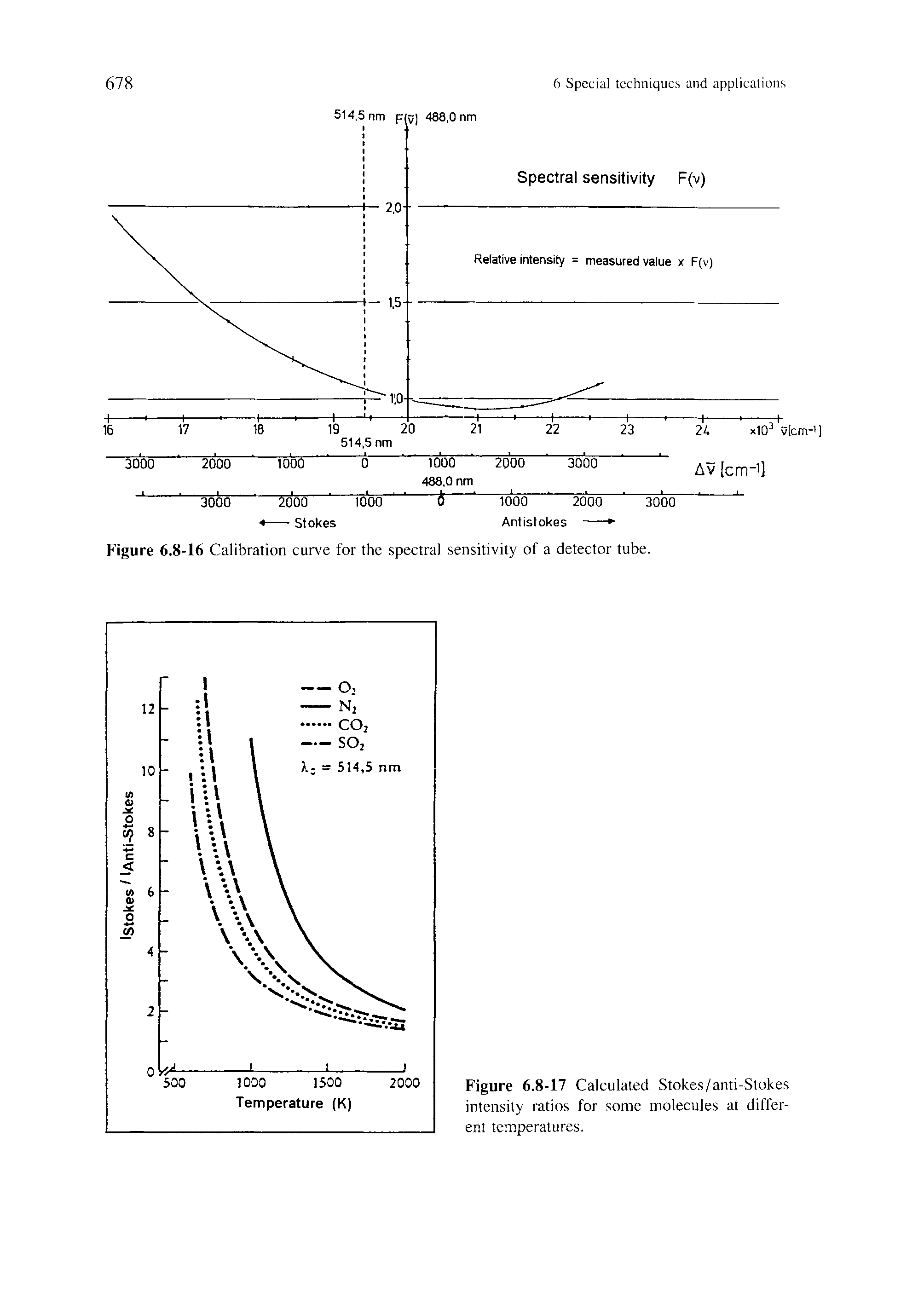 Figure 6.8-16 Calibration curve for the spectral sensitivity of a detector tube.