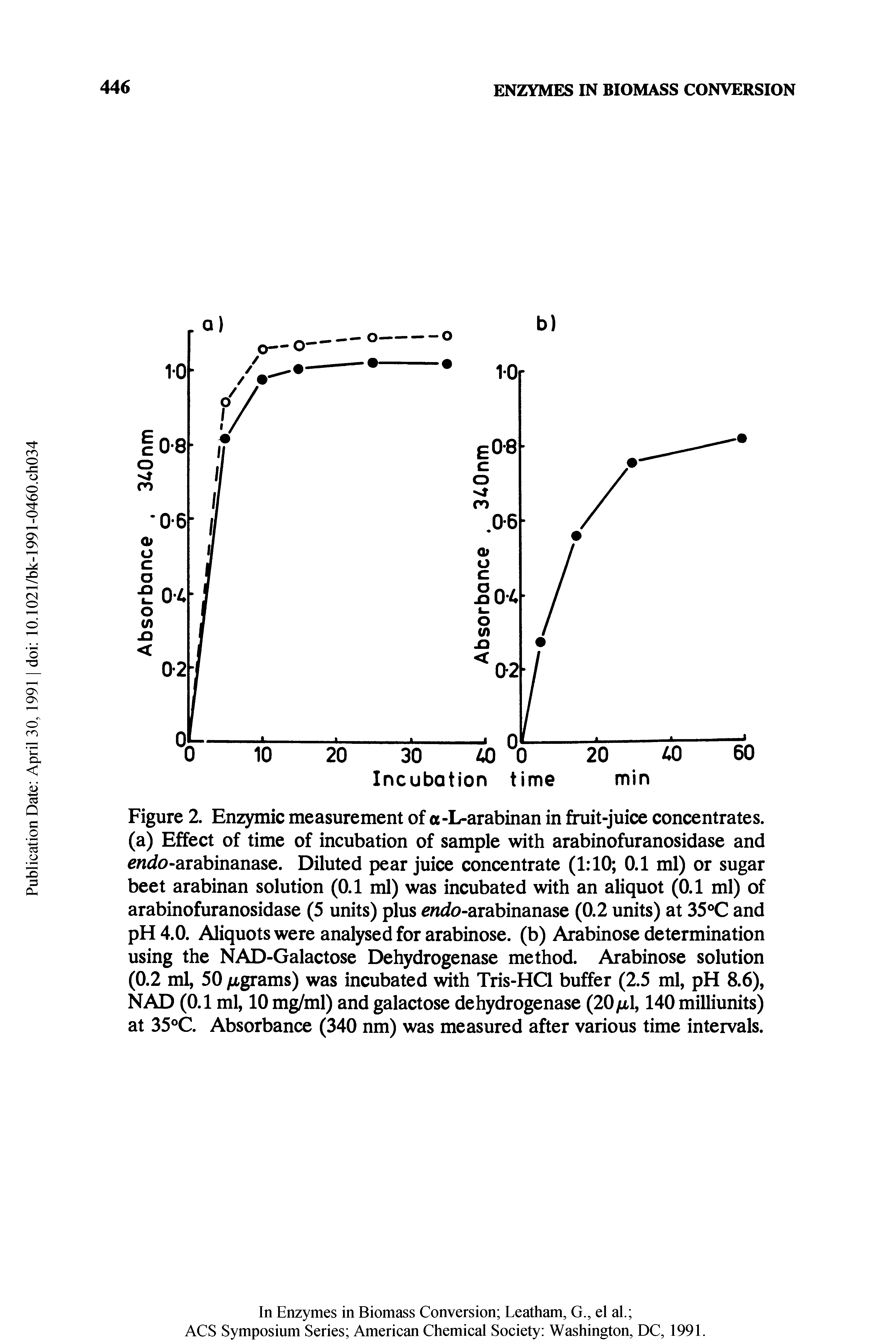 Figure 2. Enzymic measurement of a-L-arabinan in fruit-juice concentrates, (a) Effect of time of incubation of sample with arabinofuranosidase and ndo-arabinanase. Diluted pear juice concentrate (1 10 0.1 ml) or sugar beet arabinan solution (0.1 ml) was incubated with an aliquot (0.1 ml) of arabinofuranosidase (5 units) plus ndo-arabinanase (0.2 units) at 35 C and pH 4.0. Aliquots were analysed for arabinose. (b) Arabinose determination using the NAD-Galactose Dehydrogenase method. Arabinose solution (0.2 ml, 50 digrams) was incubated with Tris-HCl buffer (2.5 ml, pH 8.6), NAD (0.1 ml, 10 m ml) and galactose dehydrogenase (20/i, 140 milliunits) at 35°C. Absorbance (340 nm) was measured after various time intervals.
