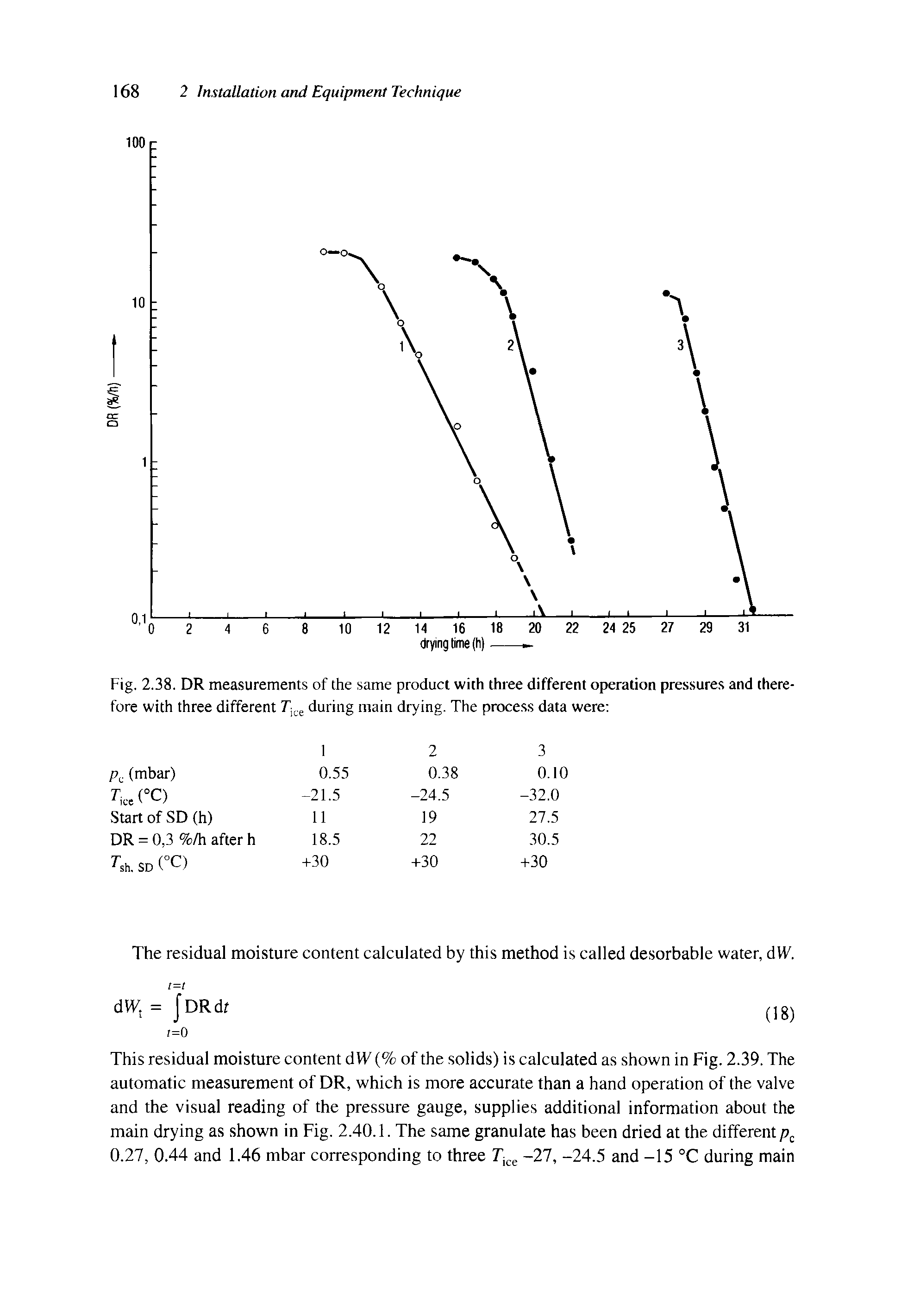 Fig. 2.38. DR measurements of the same product with three different operation pressures and therefore with three different Tlce during main drying. The process data were ...