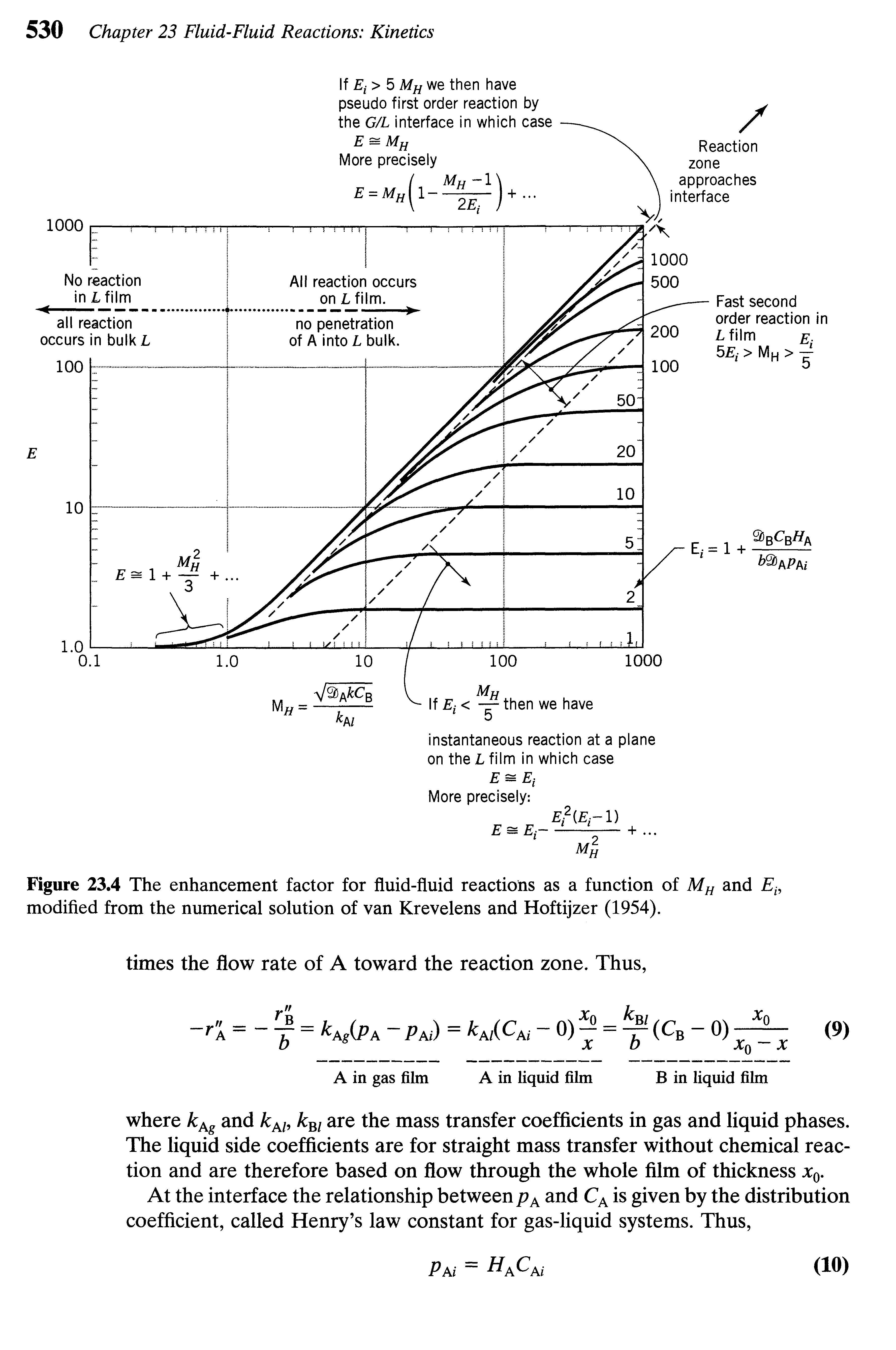 Figure 23.4 The enhancement factor for fluid-fluid reactions as a function of Mf and modified from the numerical solution of van Krevelens and Hoftijzer (1954).