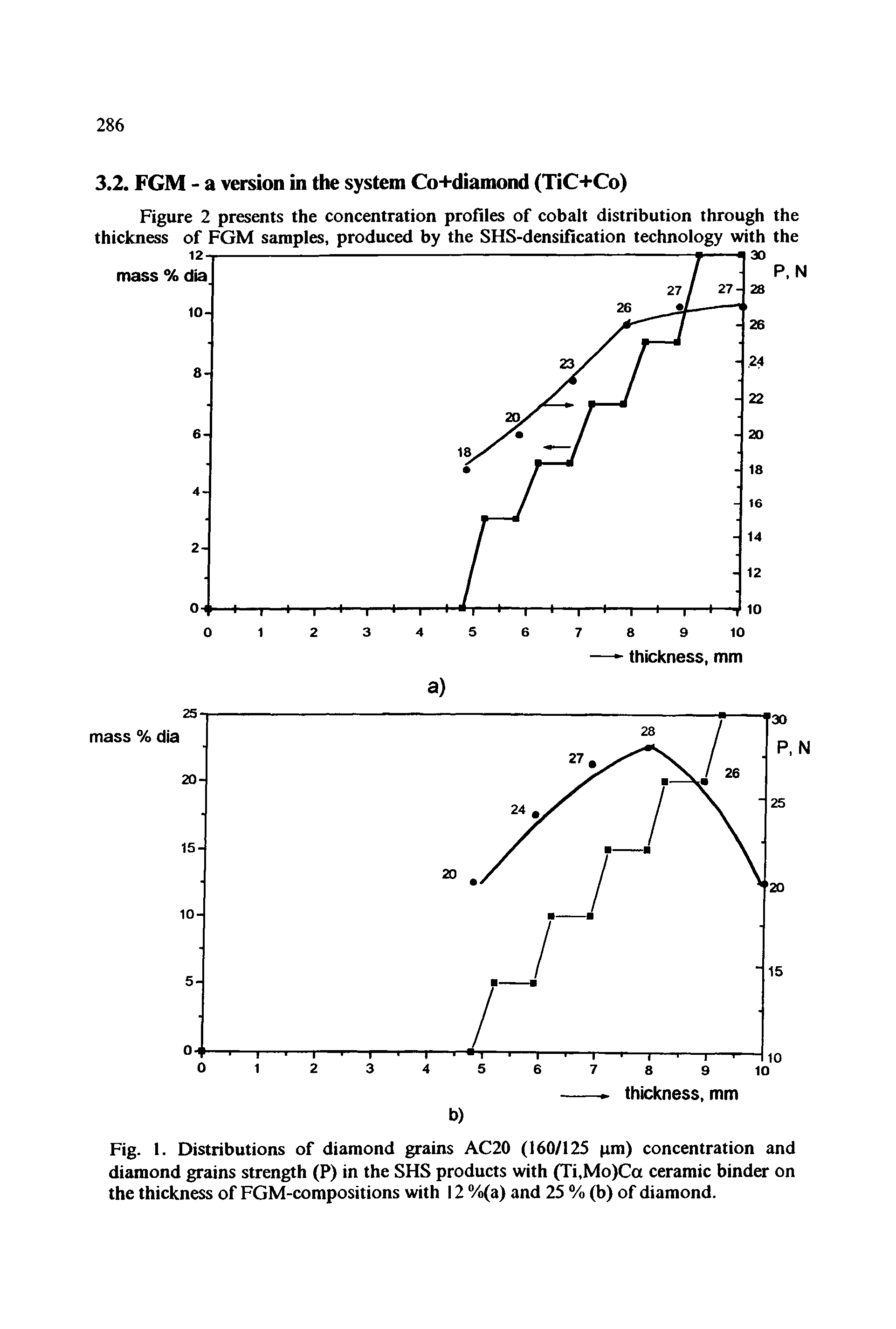 Fig. 1. Distributions of diamond grains AC20 (160/125 pm) concentration and diamond grains strength (P) in the SHS products with (Ti,Mo)Ca ceramic binder on the thickness of FGM-compositions with 12 %(a) and 25 % (b) of diamond.
