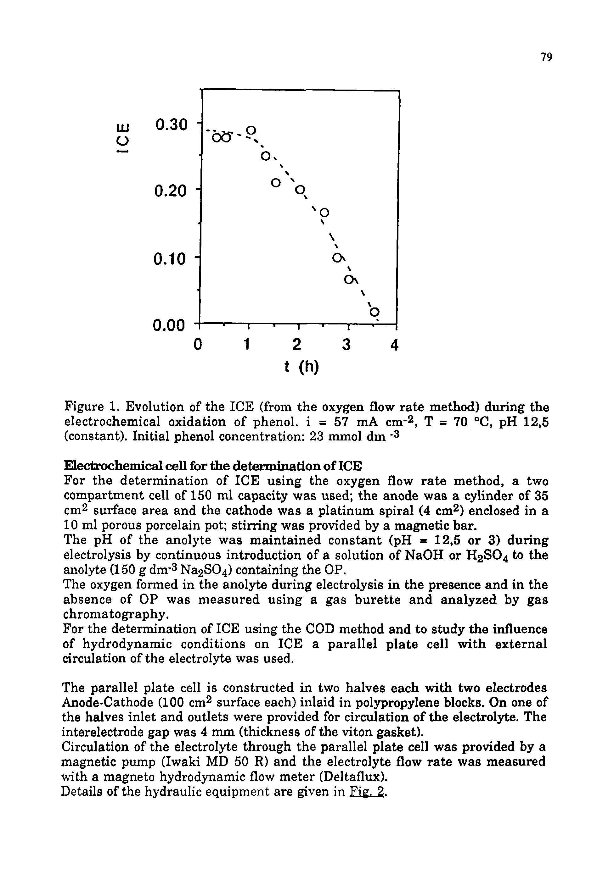 Figure 1. Evolution of the ICE (from the oxygen flowr rate method) during the electrochemical oxidation of phenol, i = 57 mA cm-2, T = 70 °C, pH 12,5 (constant). Initial phenol concentration 23 mmol dm 3...
