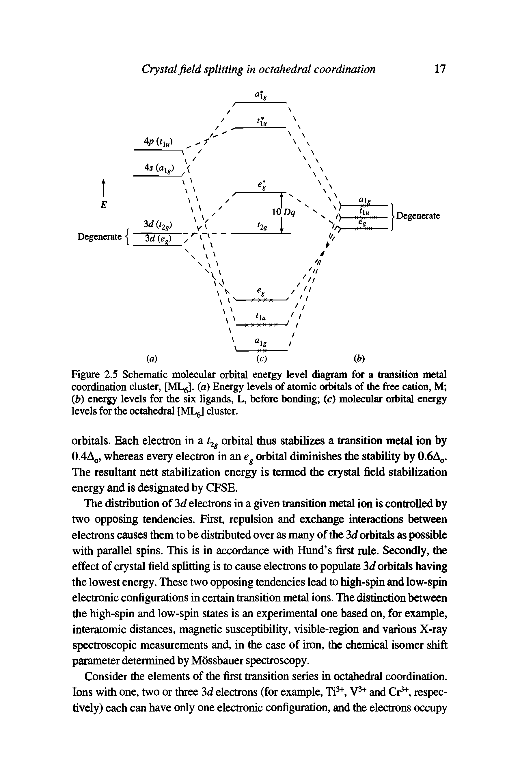 Figure 2.5 Schematic molecular orbital energy level diagram for a transition metal coordination cluster, [ML6]. (a) Energy levels of atomic orbitals of the free cation, M (b) energy levels for the six ligands, L, before bonding (c) molecular orbital energy levels for the octahedral [ML6] cluster.