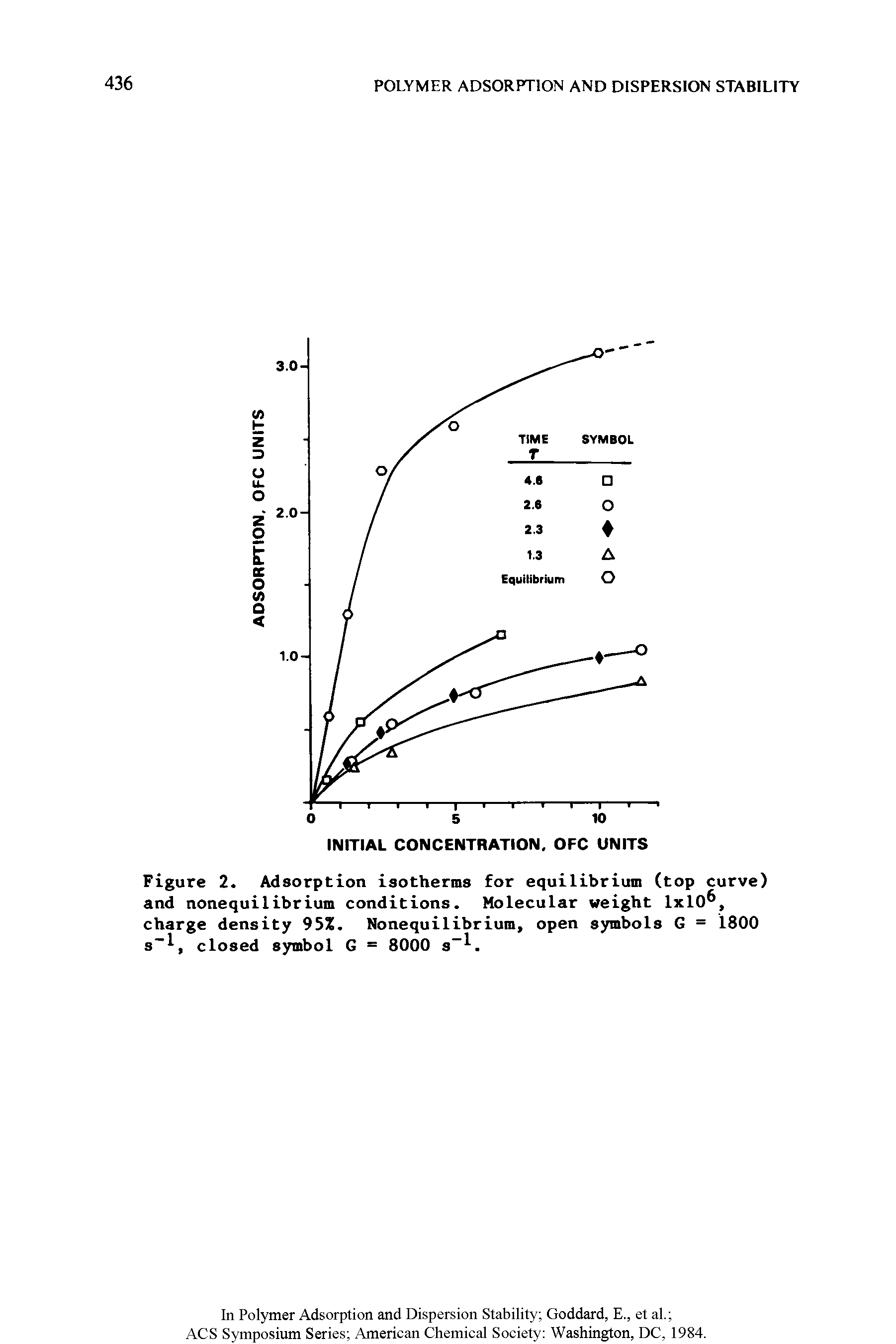 Figure 2. Adsorption isotherms for equilibrium (top curve) and nonequilibrium conditions. Molecular weight 1x10, charge density 95%. Nonequilibrium, open symbols G = 1800 s 1, closed symbol G = 8000 s-1.