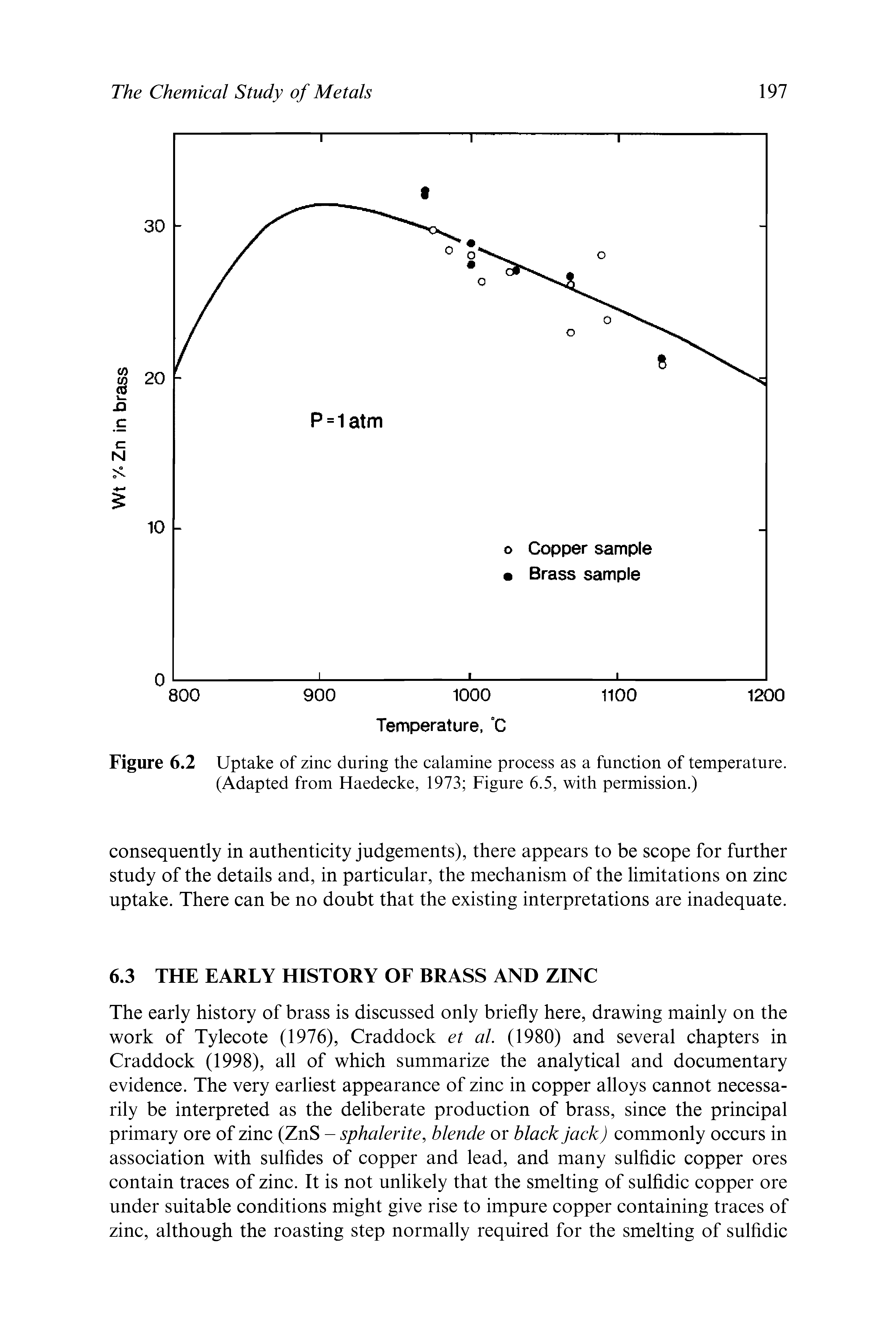 Figure 6.2 Uptake of zinc during the calamine process as a function of temperature. (Adapted from Haedecke, 1973 Figure 6.5, with permission.)...