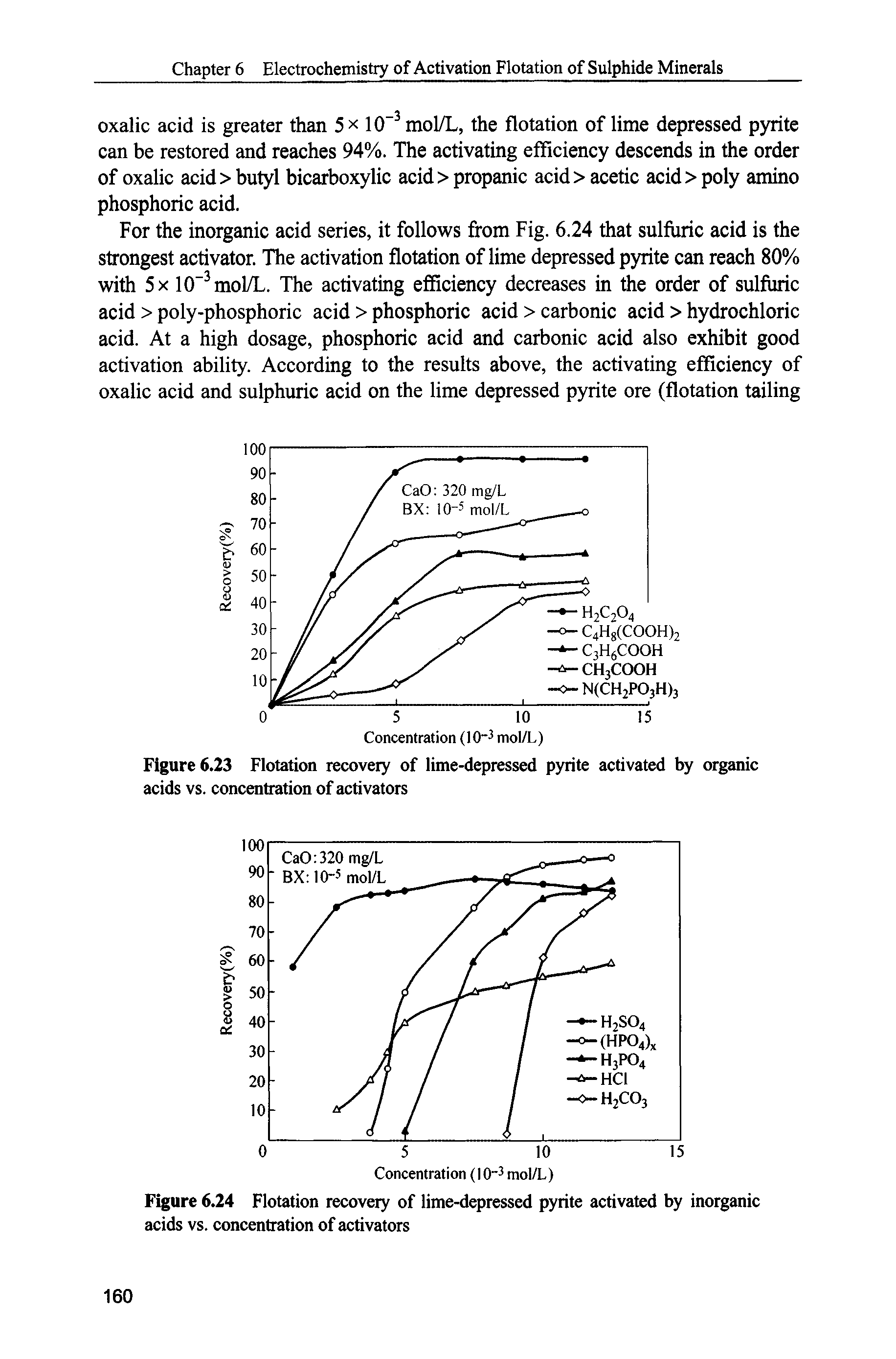 Figure 6.23 Flotation recovery of lime-depressed pyrite activated by organic acids vs. concentration of activators...