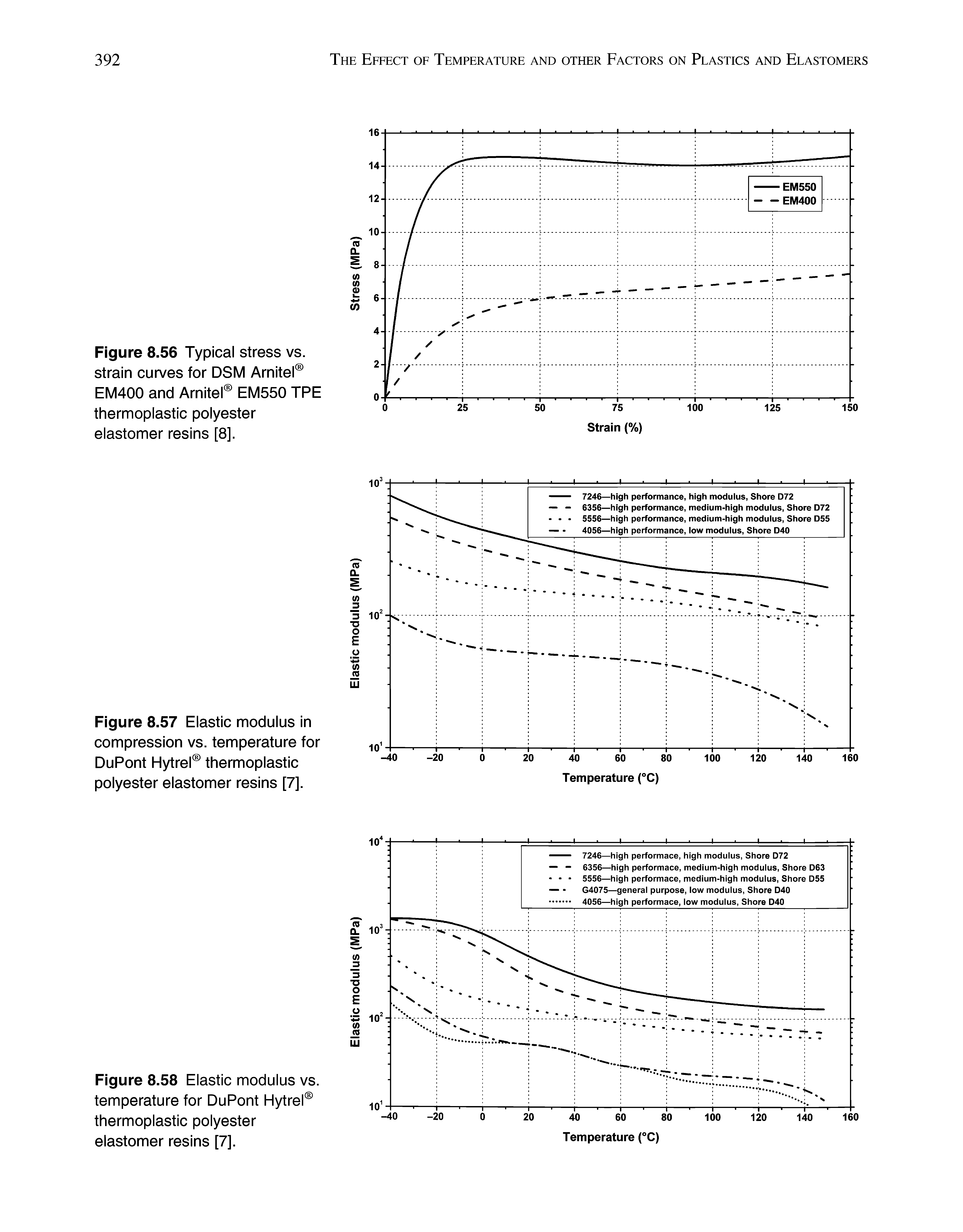 Figure 8.57 Elastic modulus in compression vs. temperature for DuPont Hytrel thermoplastic polyester elastomer resins [7].