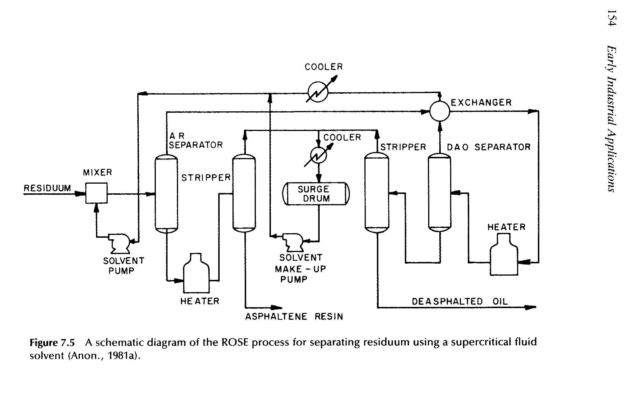 Figure 7.5 A schematic diagram of the ROSE process for separating residuum using a supercritical fluid solvent (Anon., 1981a).
