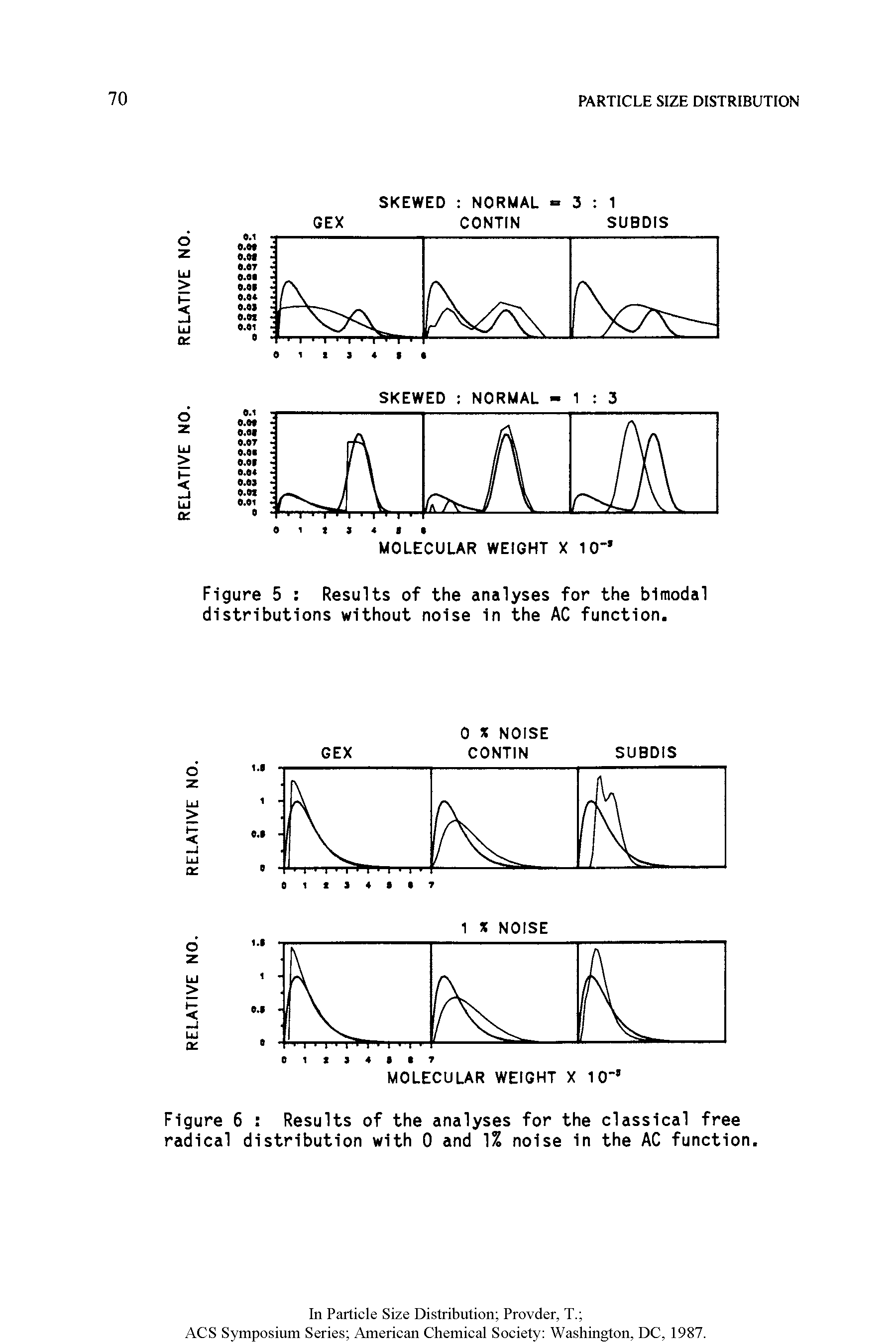 Figure 6 Results of the analyses for the classical free radical distribution with 0 and 1% noise in the AC function.