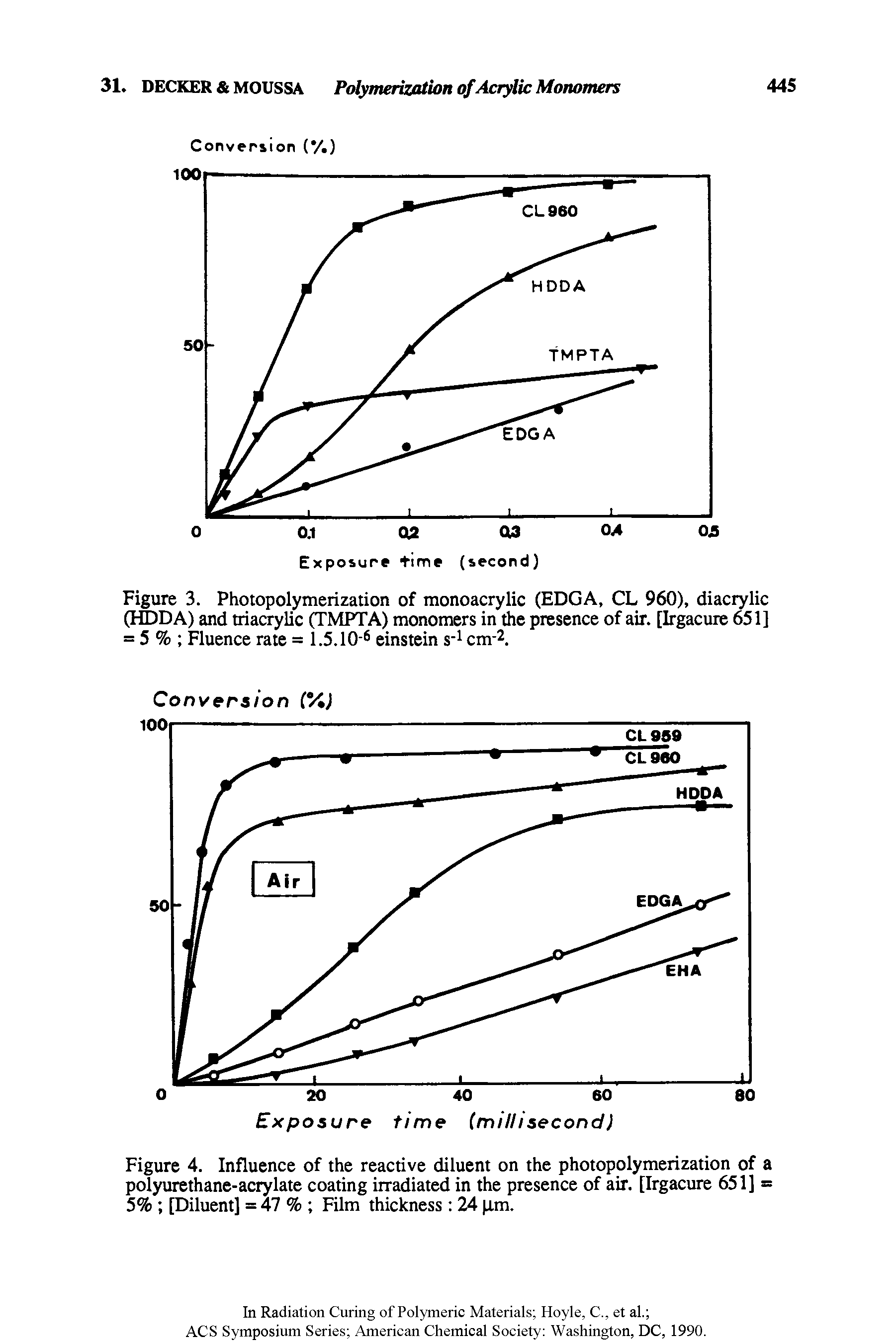 Figure 4. Influence of the reactive diluent on the photopolymerization of a polyurethane-acrylate coating irradiated in the presence of air. [Irgacure 651] = 5% [Diluent] = 47 % Film thickness 24 pm.
