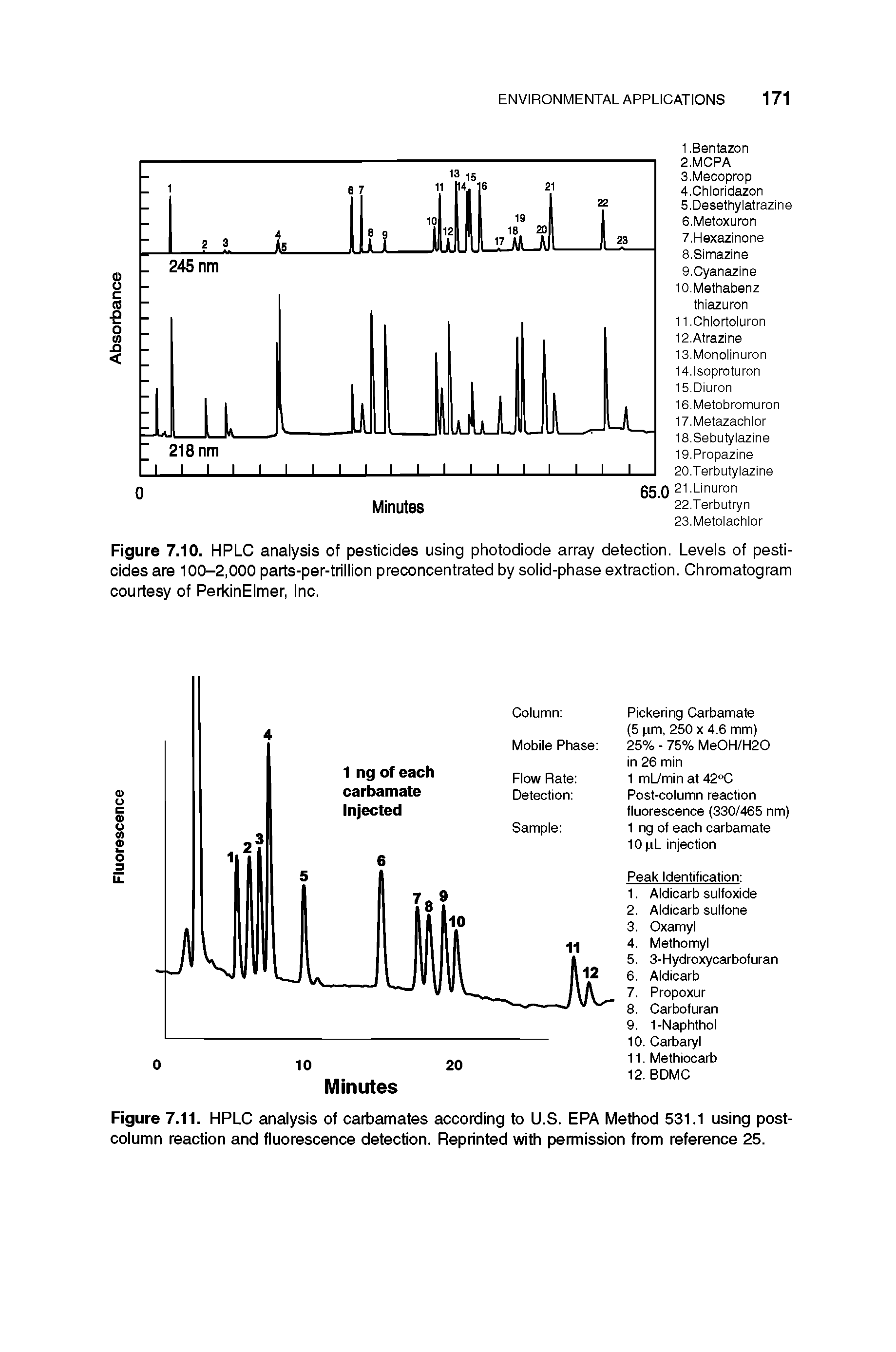 Figure 7.11. HPLC analysis of carbamates according to U.S. EPA Method 531.1 using postcolumn reaction and fluorescence detection. Reprinted with permission from reference 25.