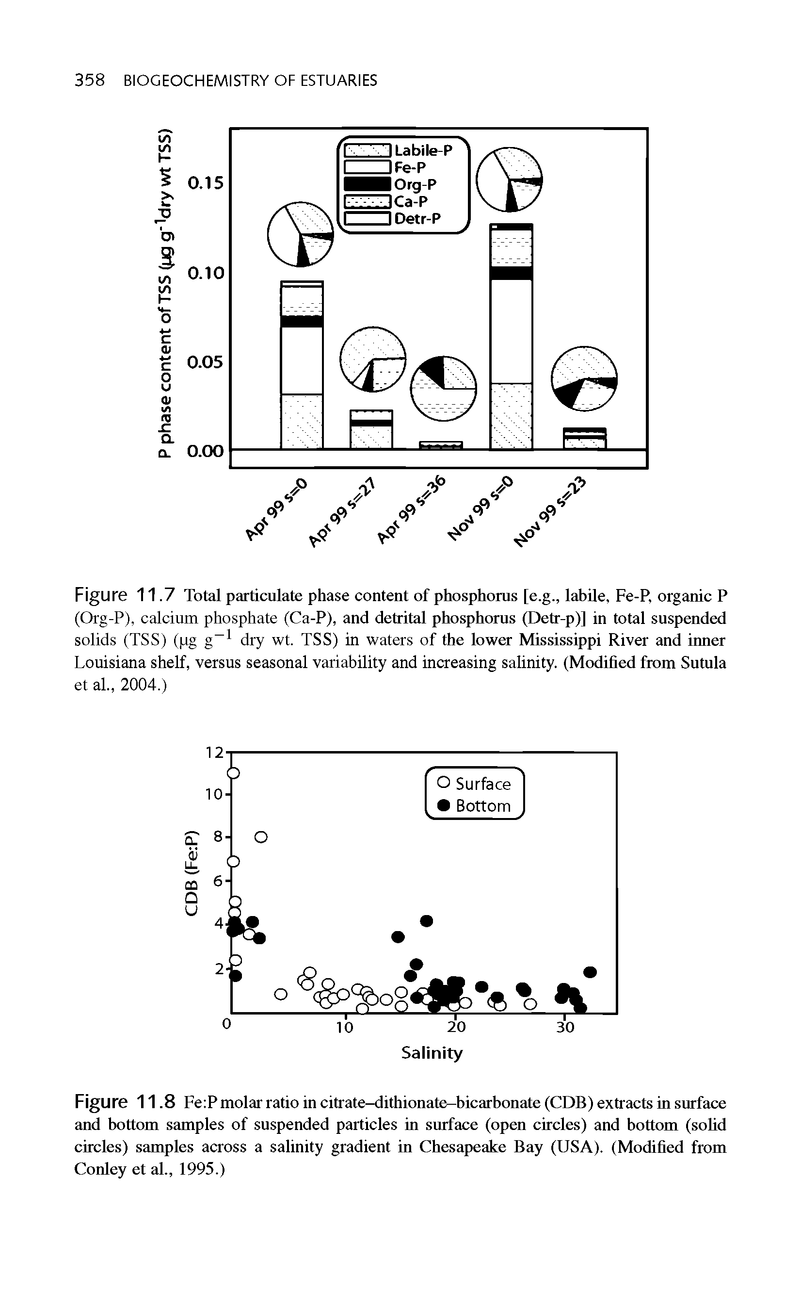 Figure 11.7 Total particulate phase content of phosphorus [e.g., labile, Fe-P, organic P (Org-P), calcium phosphate (Ca-P), and detrital phosphorus (Detr-p)] in total suspended solids (TSS) (pg g-1 dry wt. TSS) in waters of the lower Mississippi River and inner Louisiana shelf, versus seasonal variability and increasing salinity. (Modified from Sutula et al 2004.)...