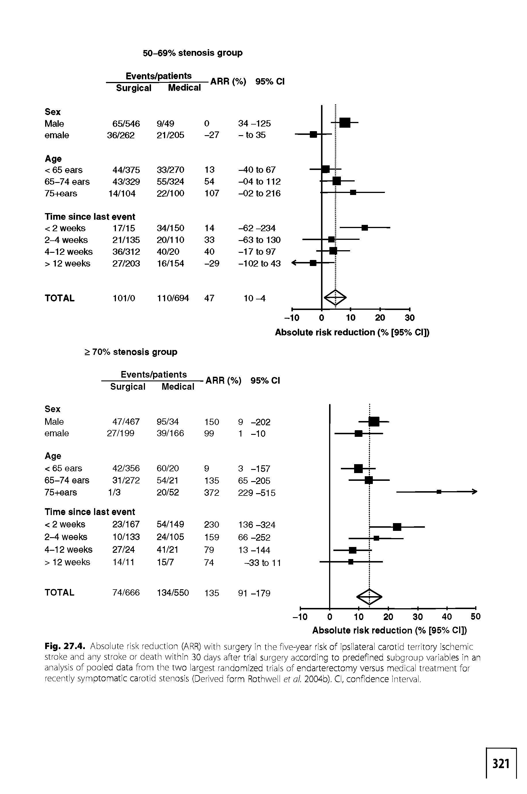 Fig. 27.4. Absolute risk reduction (ARR) with surgery in the five-year risk of ipsilateral carotid territory ischemic stroke and any stroke or death within 30 days after trial surgery according to predefined subgroup variables in an analysis of pooled data from the two largest randomized trials of endarterectomy versus medical treatment for recently symptomatic carotid stenosis (Derived form Rothwell et ai. 2004b), Cl, confidence interval.