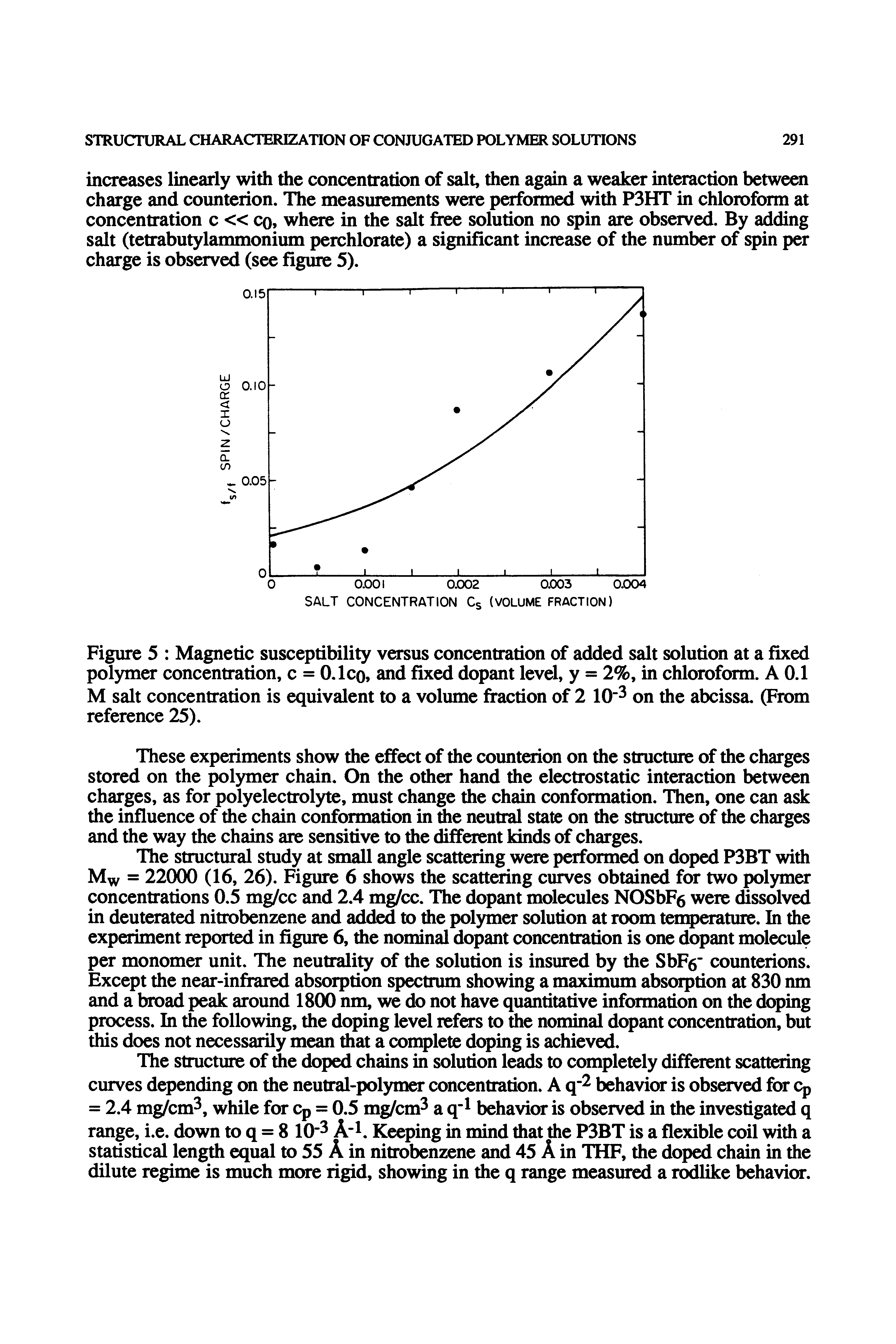 Figure 5 Magnetic susceptibility versus concentration of added salt solution at a fixed polymer concentration, c = O.Icq, and fixed dopant level, y = 2%, in chloroform. A 0.1 M salt concentration is equivalent to a volume fraction of 2 10 3 on the abcissa. (From reference 25).