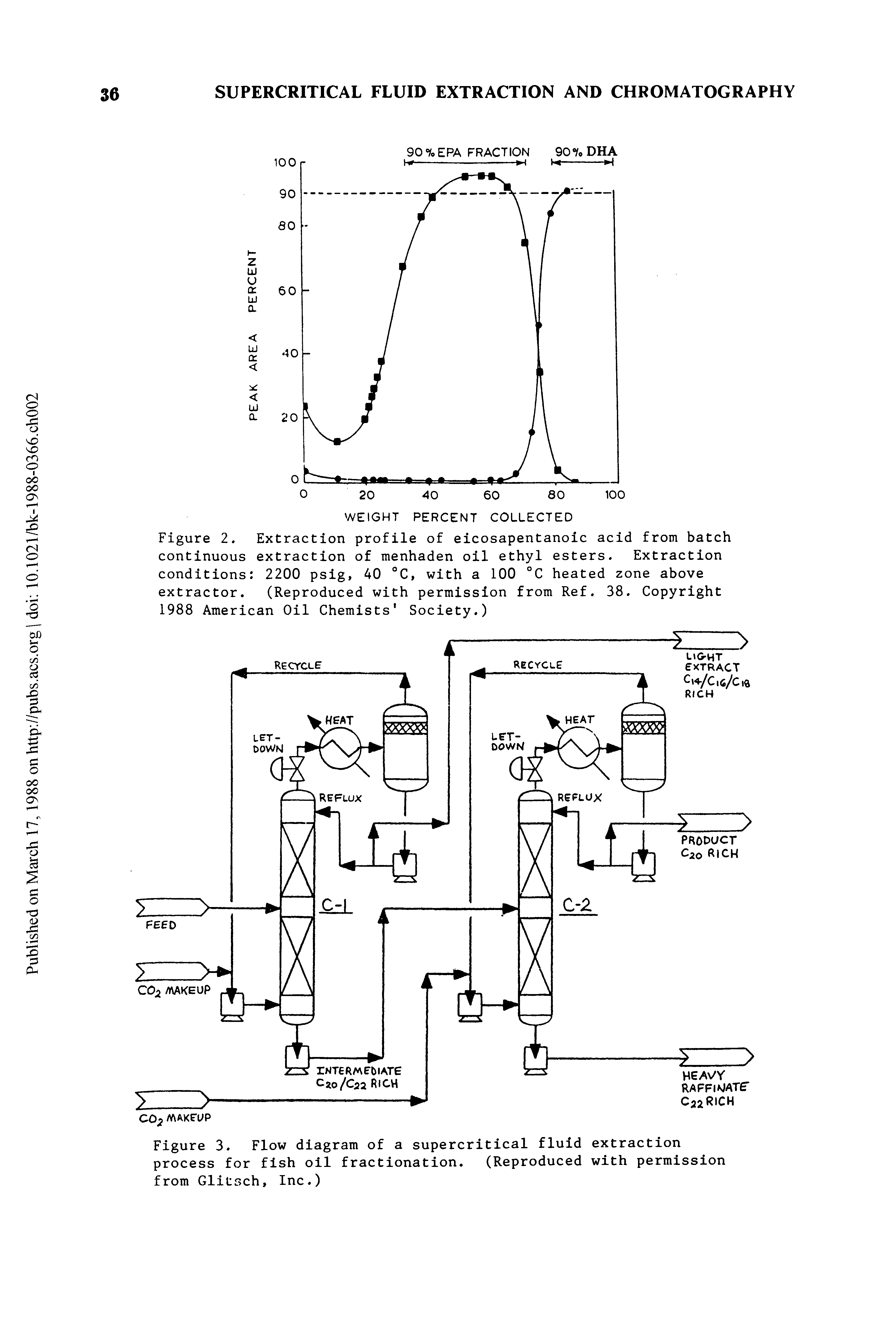 Figure 2. Extraction profile of eicosapentanoic acid from batch continuous extraction of menhaden oil ethyl esters. Extraction conditions 2200 psig, 40 °C, with a 100 °C heated zone above extractor. (Reproduced with permission from Ref. 38. Copyright 1988 American Oil Chemists Society.)...