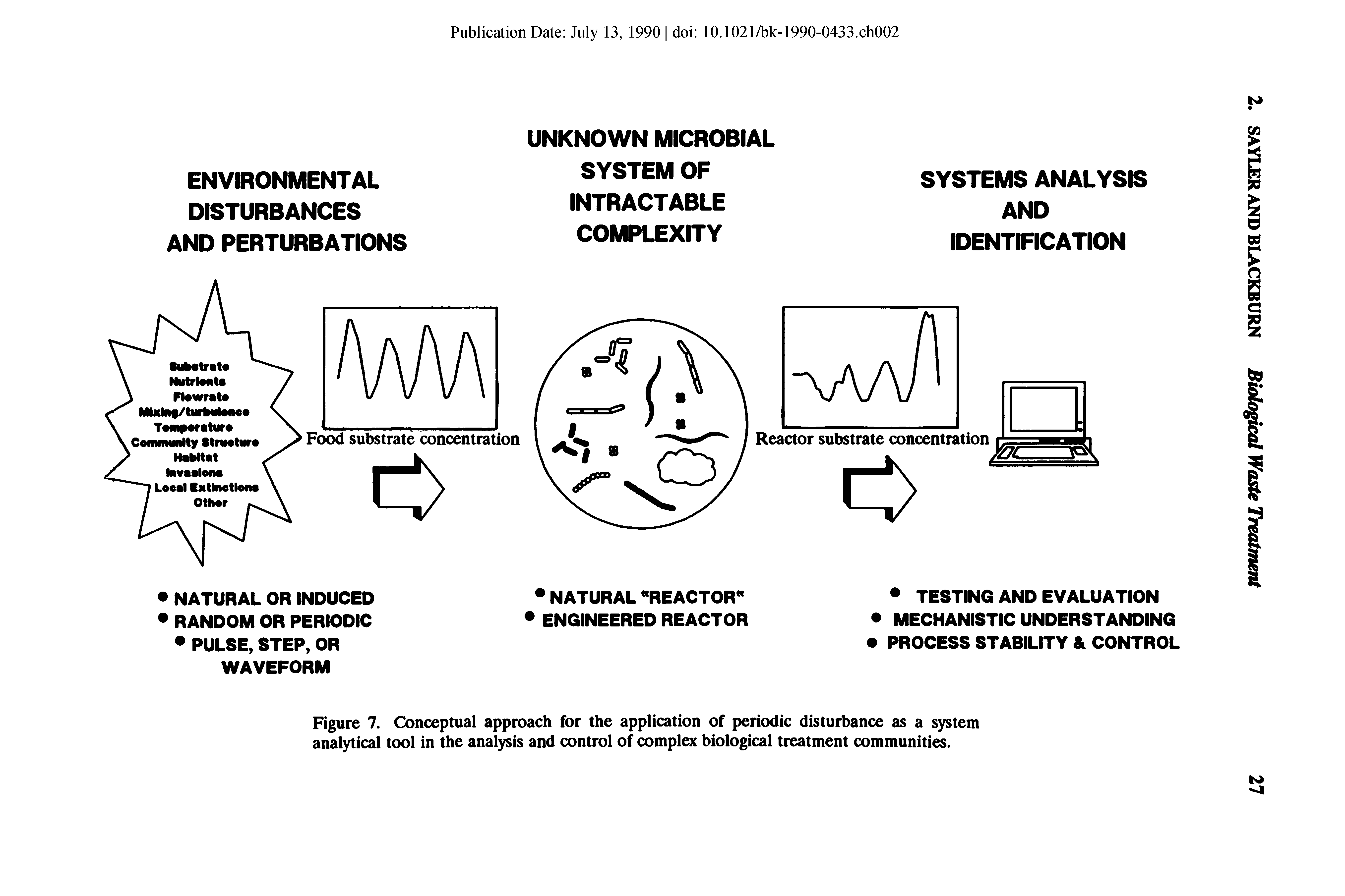 Figure 7. Conceptual approach for the application of periodic disturbance as a system analytical tool in the analysis and control of complex biological treatment communities.