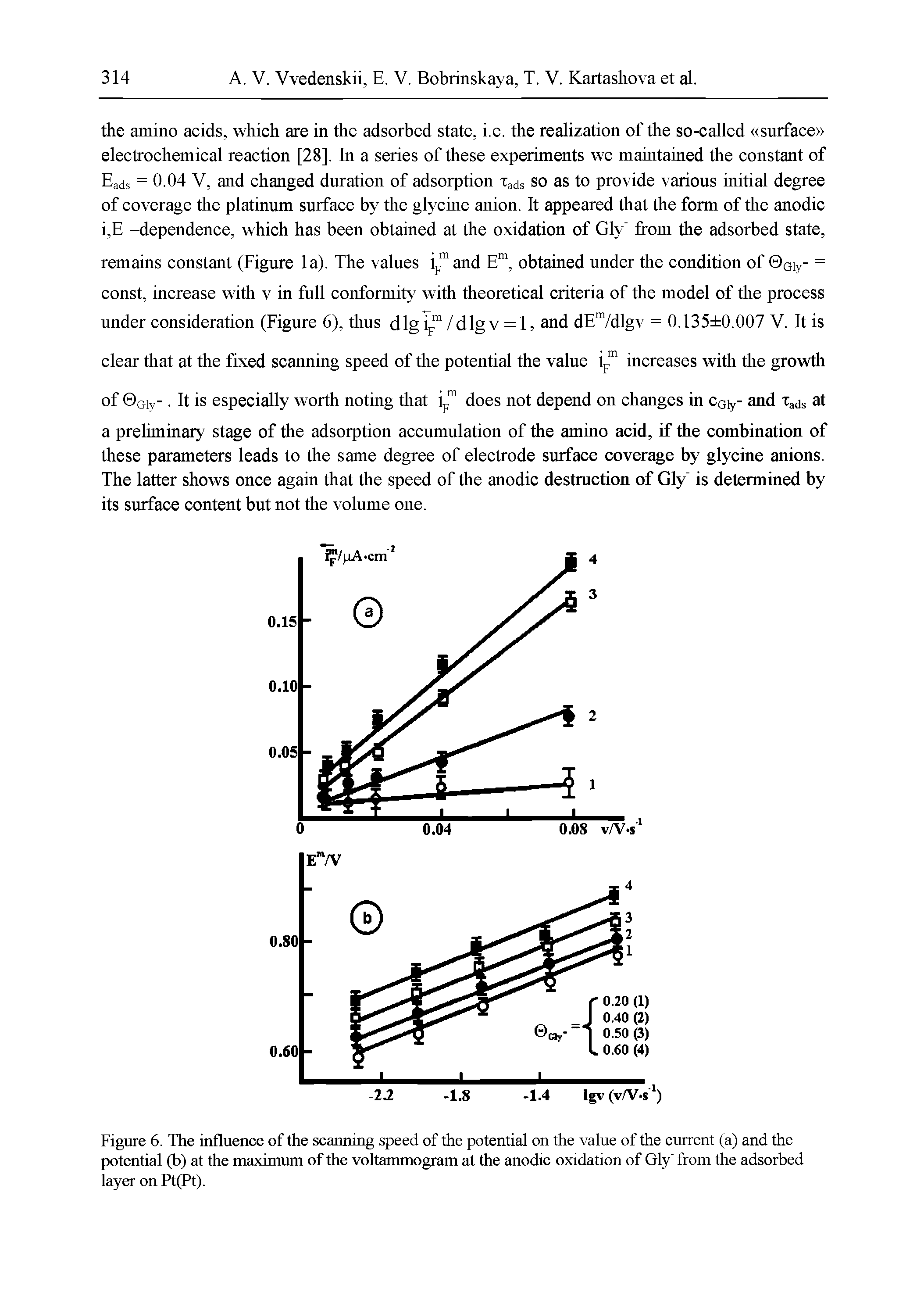 Figure 6. The influence of the scanning speed of the potential on the value of the current (a) and the potential (b) at the maximum of the voltammogram at the anodic oxidation of Gly from the adsorbed layer on R(Pt).