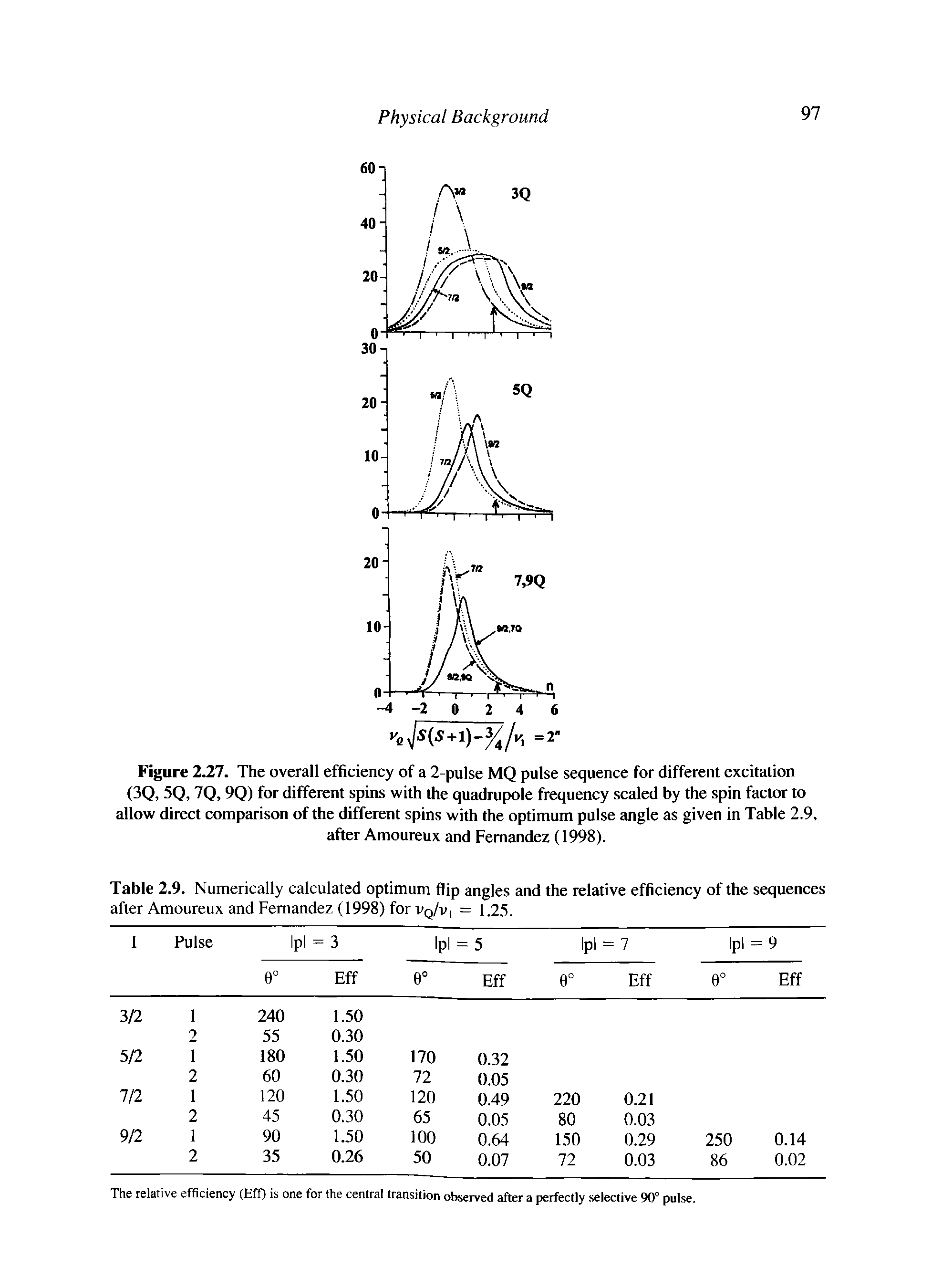 Figure 2.27. The overall efficiency of a 2-pulse MQ pulse sequence for different excitation (3Q, 5Q, 7Q, 9Q) for different spins with the quadrupole frequency scaled by the spin factor to allow direct comparison of the different spins with the optimum pulse angle as given in Table 2.9, after Amoureux and Fernandez (1998).