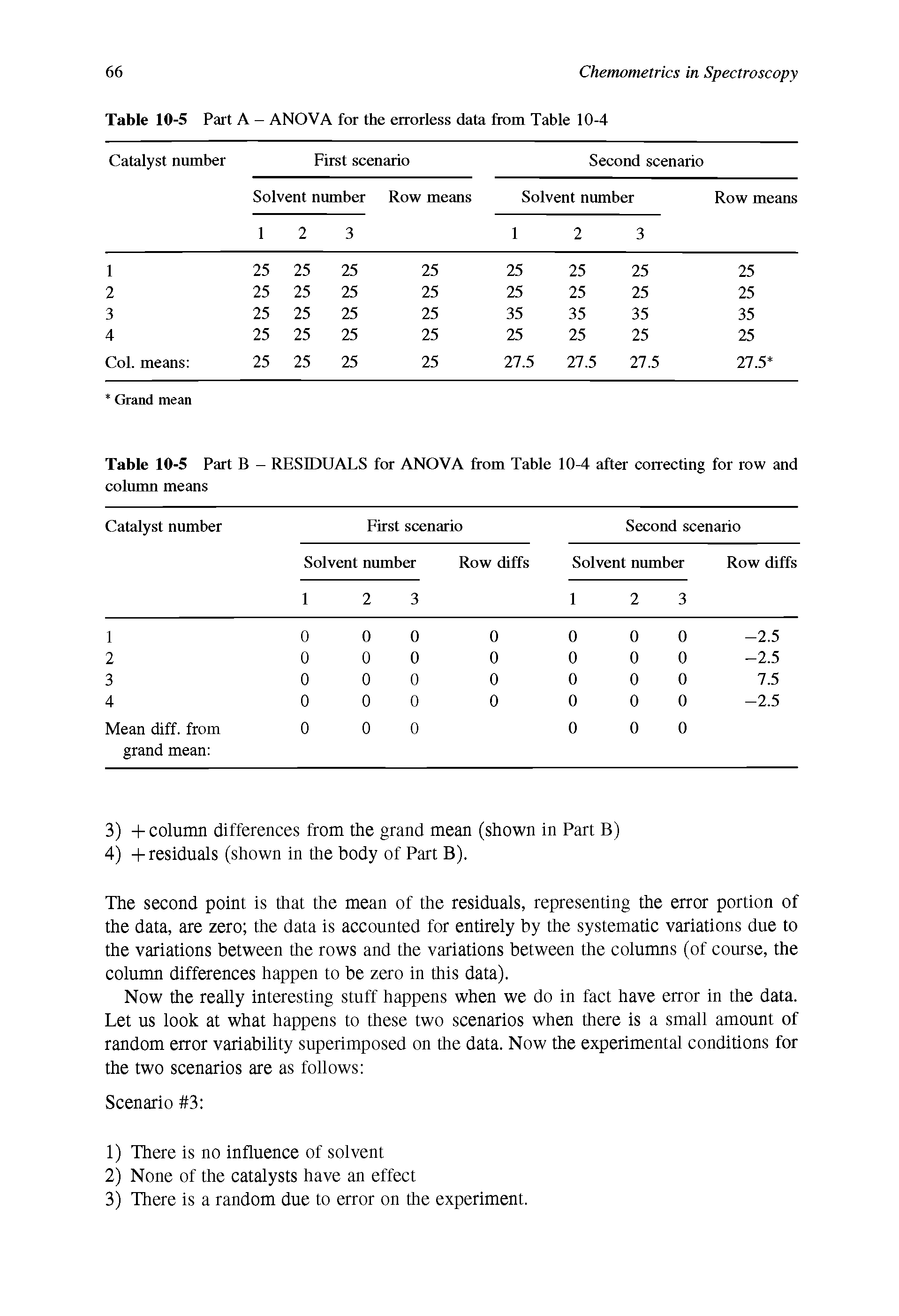 Table 10-5 Part B - RESIDUALS for ANOVA from Table 10-4 after correcting for row and column means...