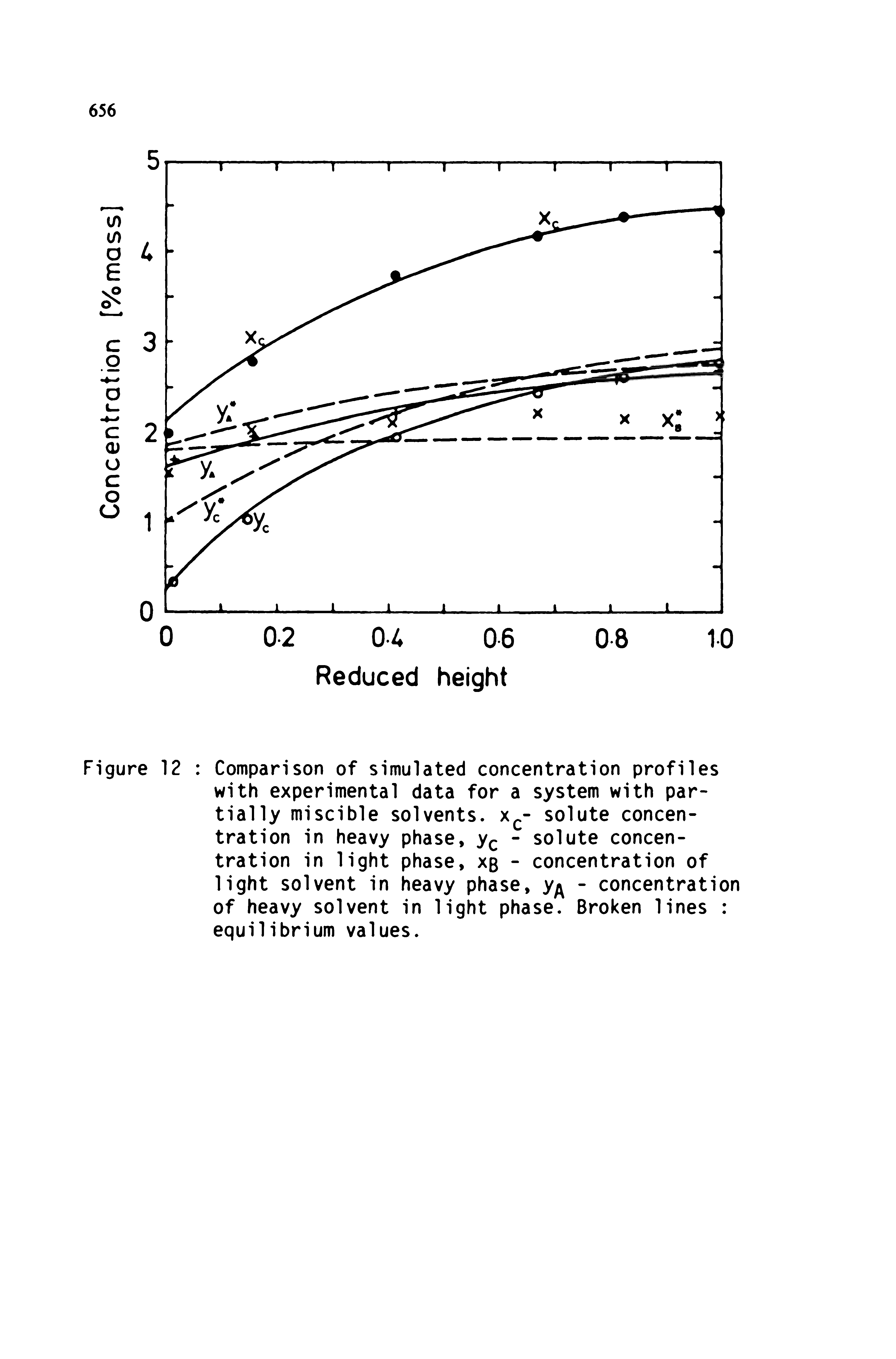 Figure 12 Comparison of simulated concentration profiles with experimental data for a system with partially miscible solvents, x - solute concentration in heavy phase, y - solute concentration in light phase, xb - concentration of light solvent in heavy phase, yf - concentration of heavy solvent in light phase. Broken lines equilibrium values.