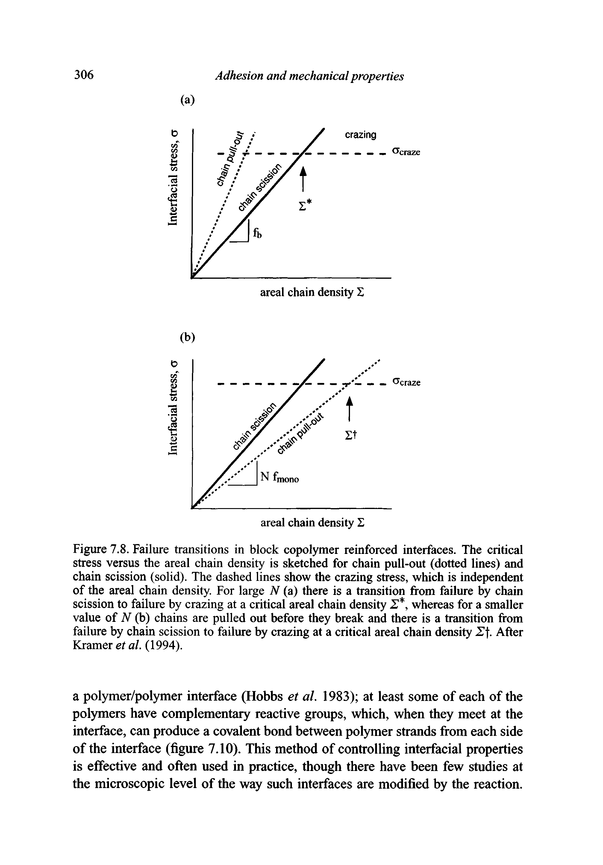 Figure 7.8. Failure transitions in block copolymer reinforced interfaces. The critical stress versus the areal chain density is sketched for chain pull-out (dotted lines) and chain scission (solid). The dashed lines show the crazing stress, which is independent of the areal chain density. For large N (a) there is a transition from failure by chain scission to failure by crazing at a critical areal chain density whereas for a smaller value of N (b) chains are pulled out before they break and there is a transition from failure by chain scission to failure by crazing at a critical areal chain density After Kramer et al. (1994).