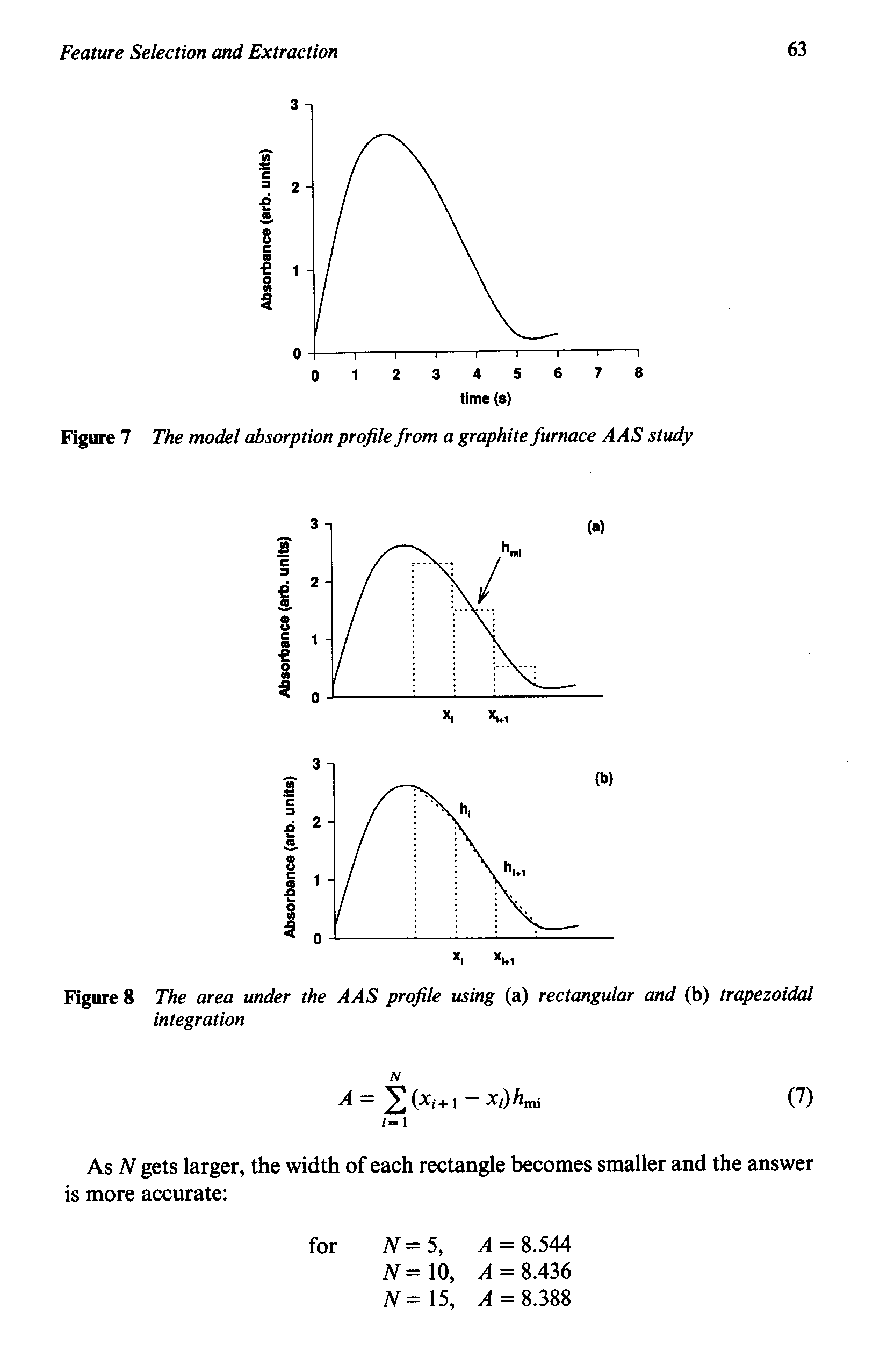 Figure 7 The model absorption profile from a graphite furnace AAS study...