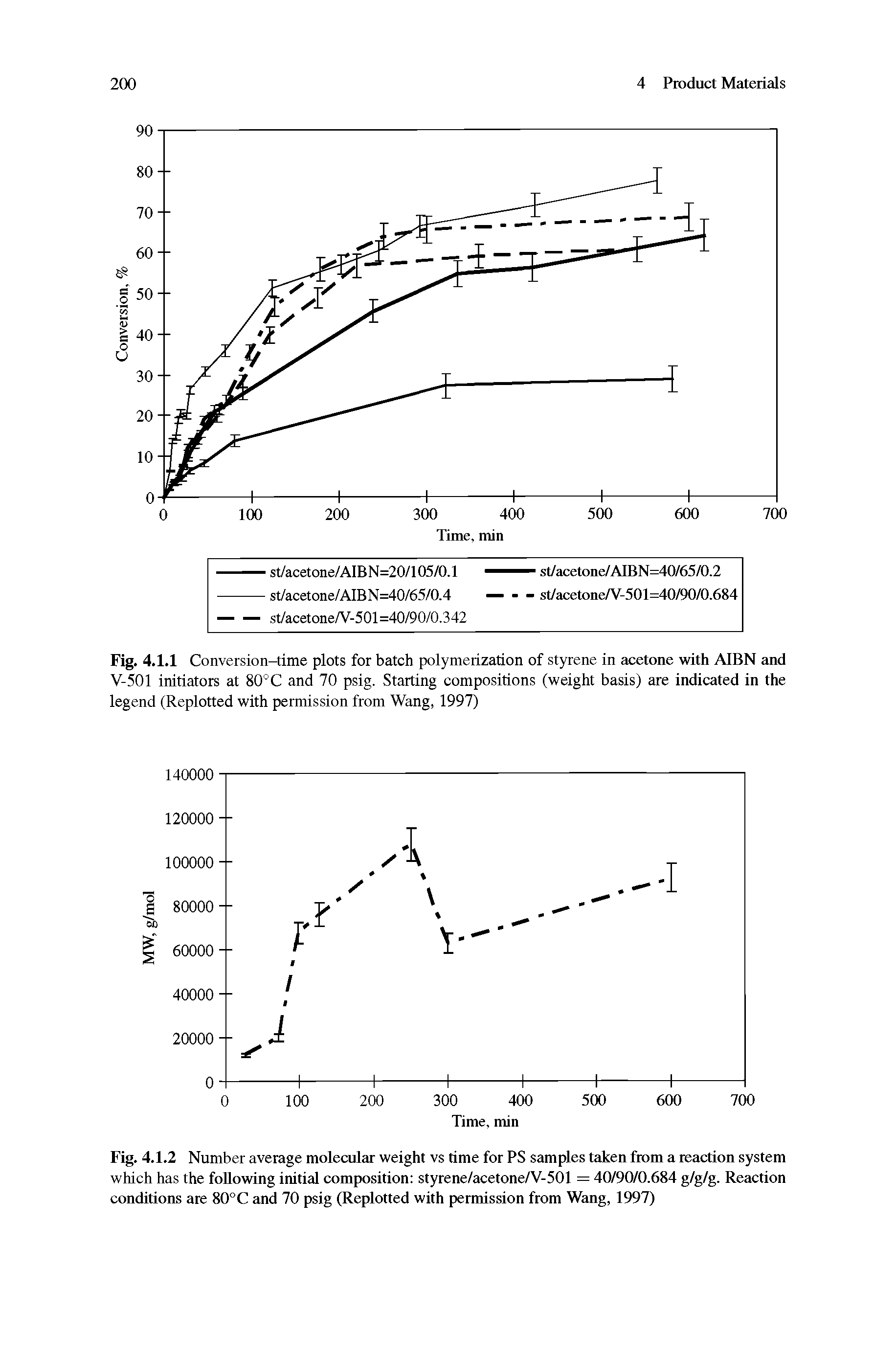 Fig. 4.1.1 Conversion-time plots for batch polymerization of styrene in acetone with AIBN and V-501 initiators at 80°C and 70 psig. Starting compositions (weight basis) are indicated in the legend (Replotted with permission from Wang, 1997)...