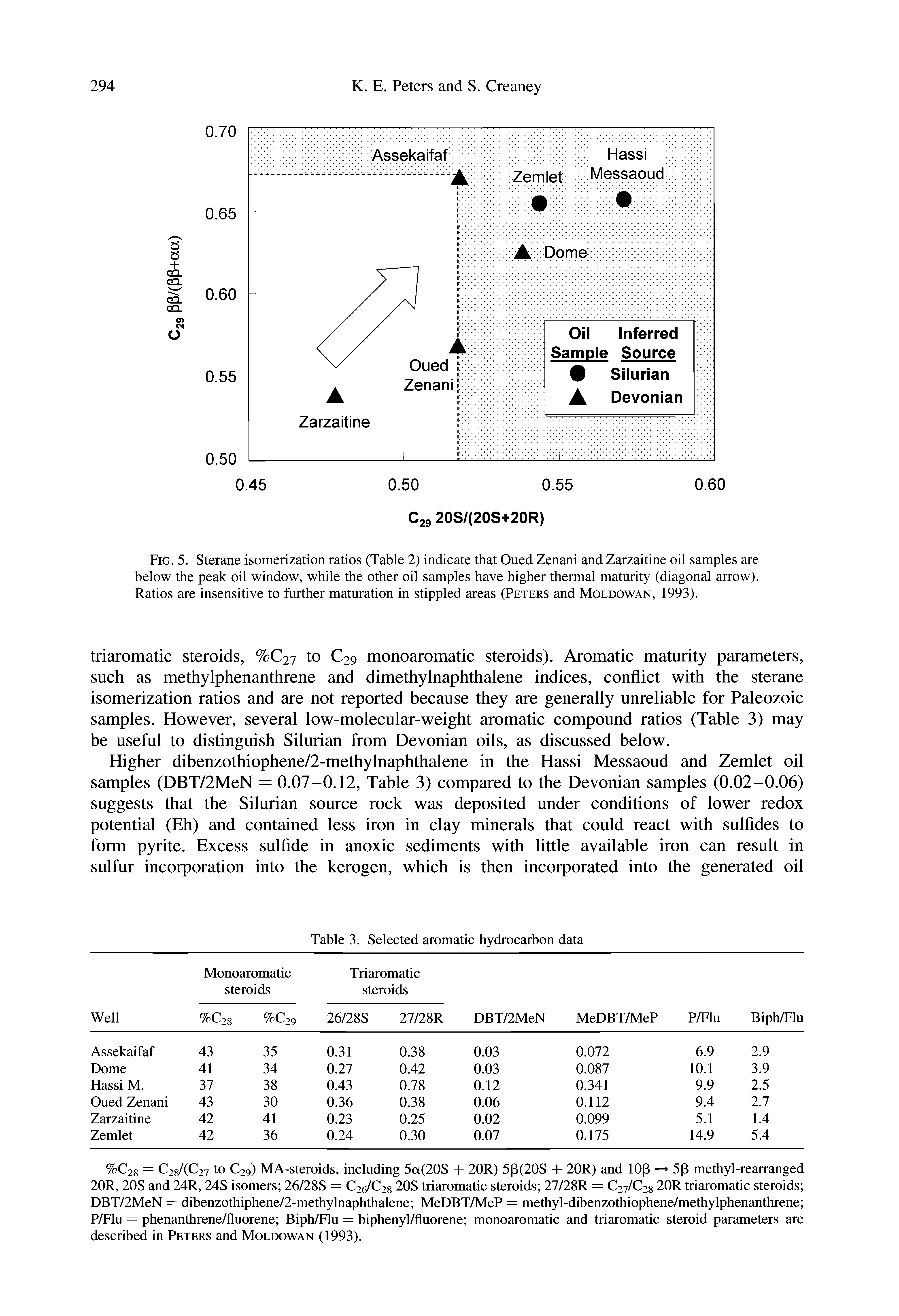 Fig. 5. Sterane isomerization ratios (Table 2) indicate that Oued Zenani and Zarzaitine oil samples are below the peak oil window, while the other oil samples have higher thermal maturity (diagonal arrow). Ratios are insensitive to further maturation in stippled areas (Peters and Moldowan, 1993).