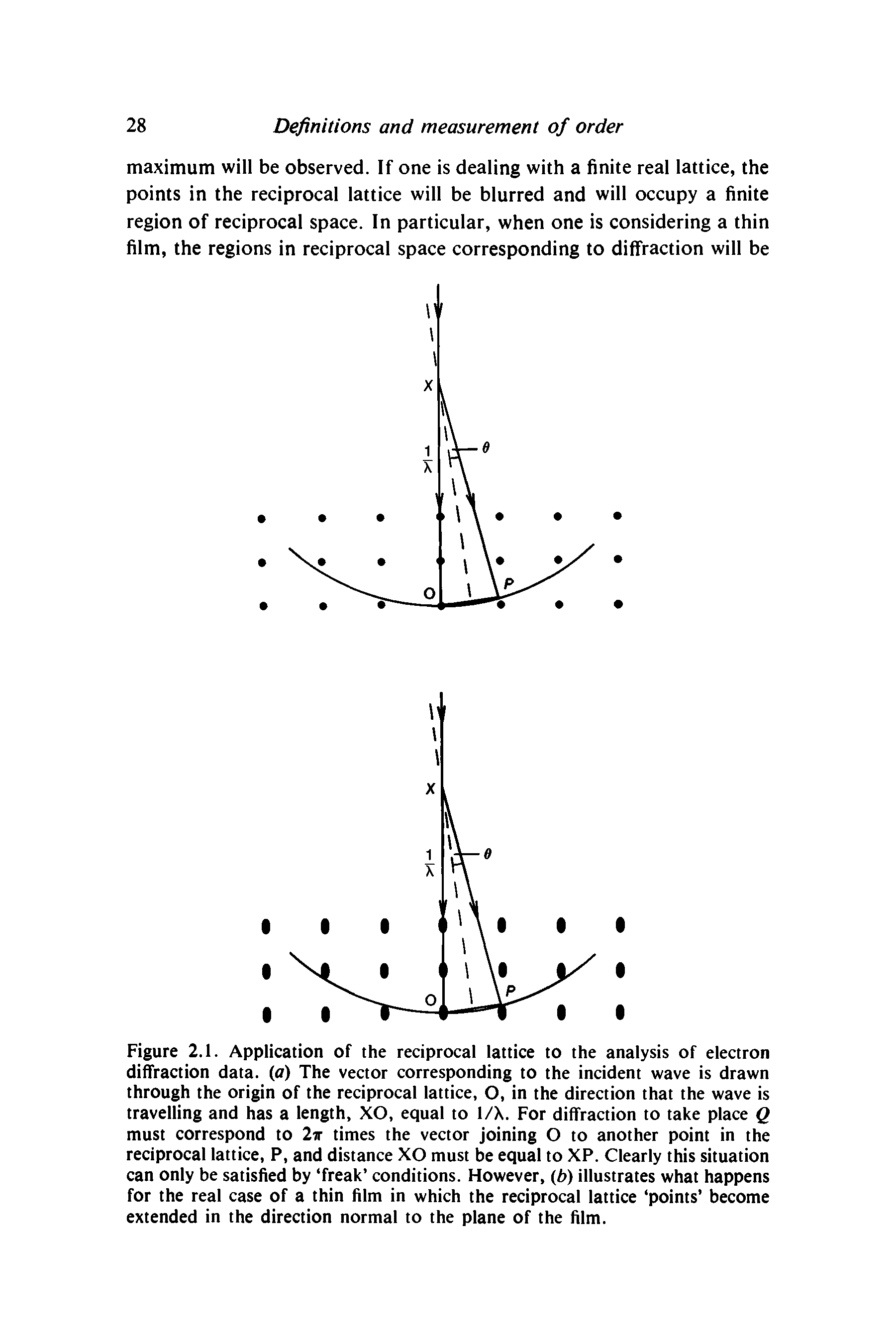 Figure 2.1. Application of the reciprocal lattice to the analysis of electron diffraction data, (a) The vector corresponding to the incident wave is drawn through the origin of the reciprocal lattice, O, in the direction that the wave is travelling and has a length, XO, equal to 1/X. For diffraction to take place Q must correspond to 2ir times the vector joining O to another point in the reciprocal lattice, P, and distance XO must be equal to XP. Clearly this situation can only be satisfied by freak conditions. However, (b) illustrates what happens for the real case of a thin film in which the reciprocal lattice points become extended in the direction normal to the plane of the film.