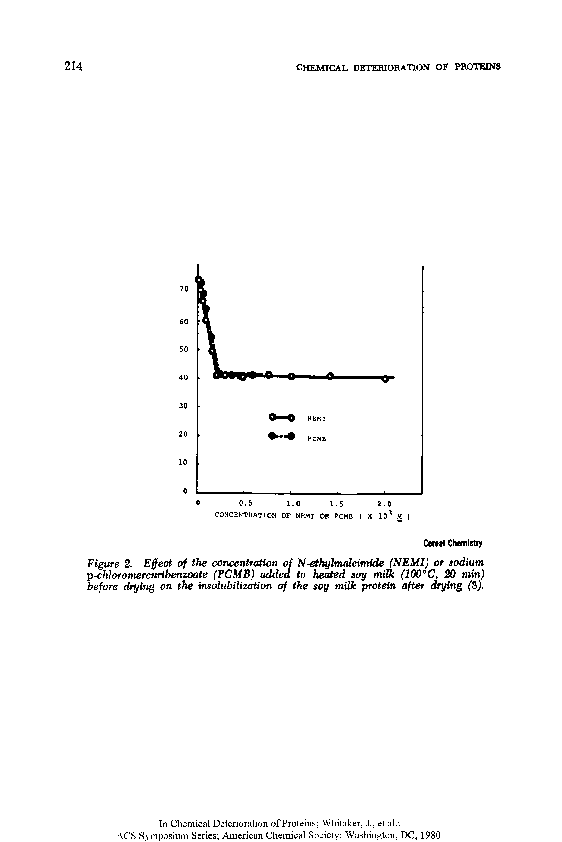 Figure 2. Effect of the concentration of N-ethylmaleimide (NEMI) or sodium p-chloromercuribenzoate (PCMB) addea to heated soy milk (100°C, 20 min) before drying on the insolubilization of the soy milk protein after drying (3).
