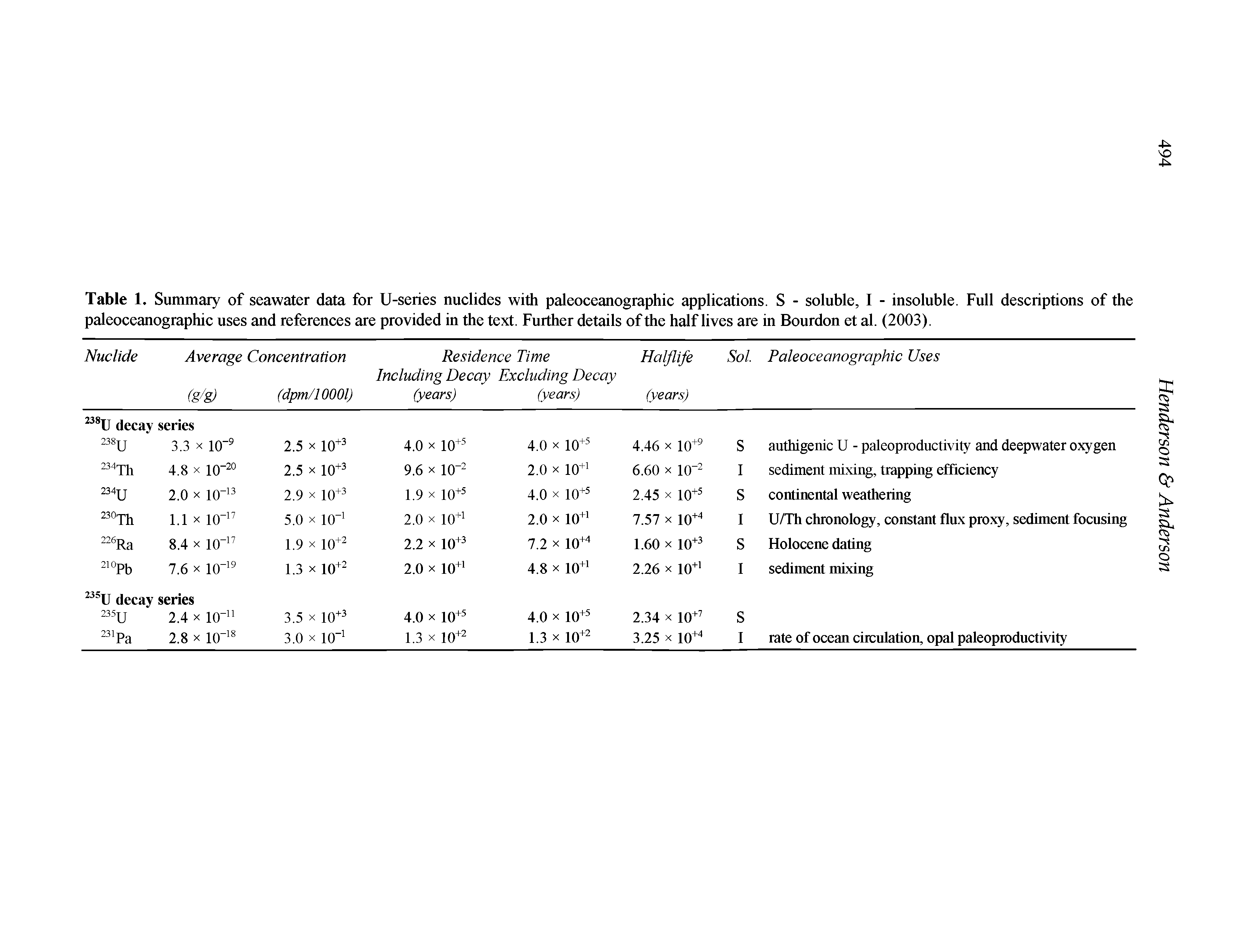 Table 1. Summary of seawater data for U-series nuclides with paleoceanographic applications. S - soluble, I - insoluble. Full descriptions of the paleoceanographic uses and references are provided in the text. Further details of the half lives are in Bourdon et al. (2003).