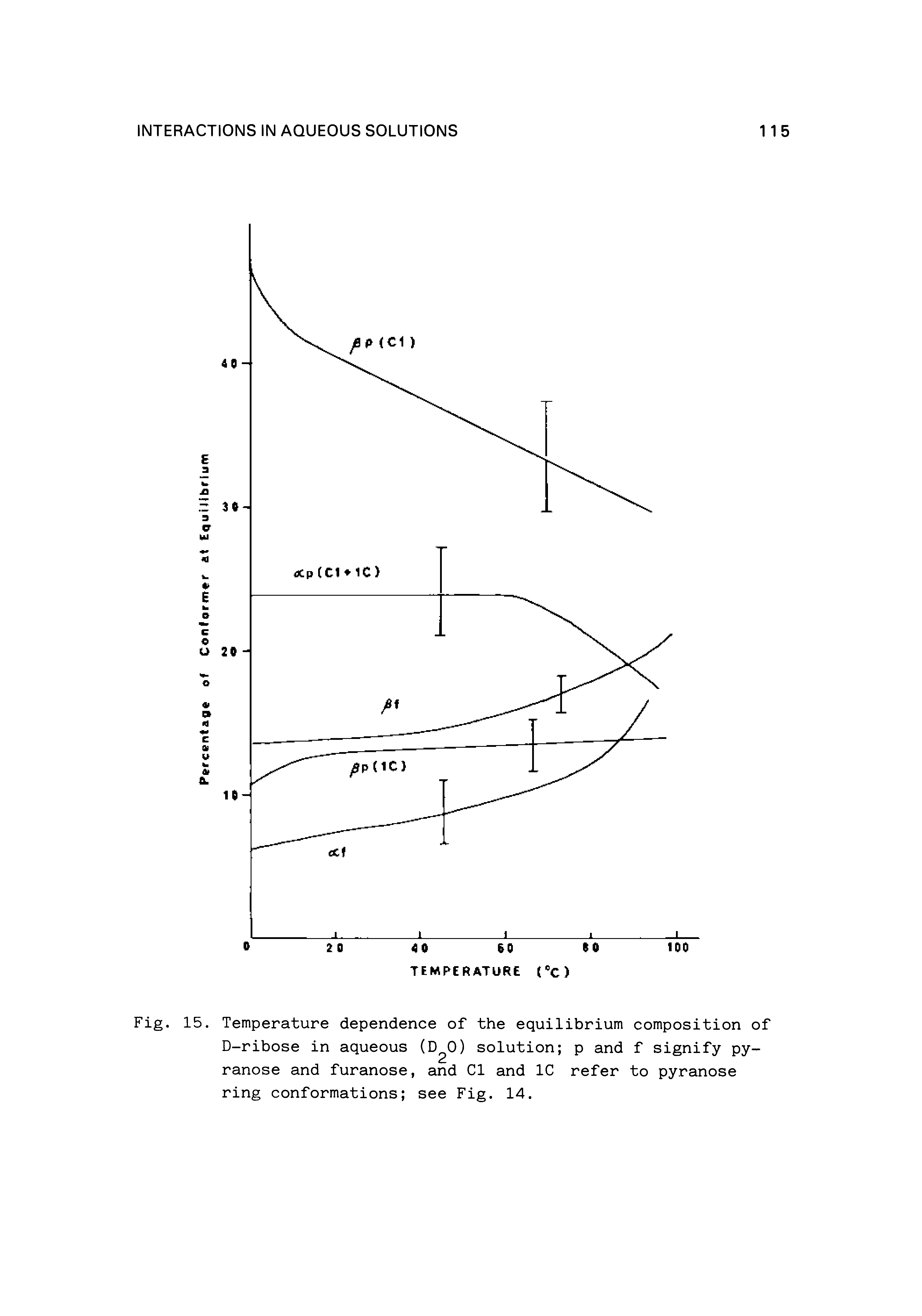 Fig. 15. Temperature dependence of the equilibrium composition of D-ribose in aqueous (D O) solution p and f signify py-ranose and furanose, and Cl and 1C refer to pyranose ring conformations see Fig. 14.