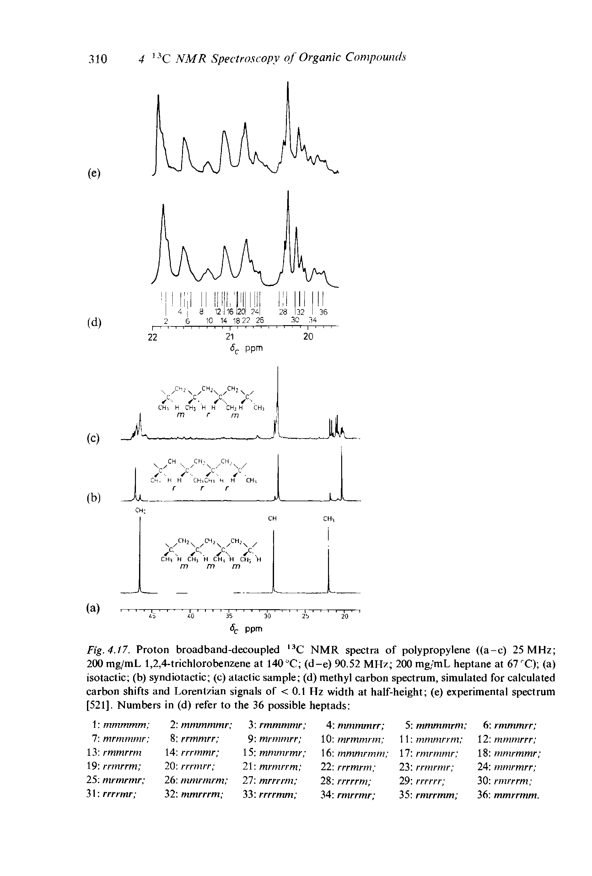 Fig.4.17. Proton broadband-decoupled l3C NMR spectra of polypropylene ((a-c) 25 MHz 200 mg/mL 1,2,4-trichlorobenzene at 140 JC (d-e) 90.52 MHz 200 mg/mL heptane at 67 X) (a) isotactic (b) syndiotactic (c) atactic sample (d) methyl carbon spectrum, simulated for calculated carbon shifts and Lorentzian signals of < 0.1 Hz width at half-height (e) experimental spectrum [521]. Numbers in (d) refer to the 36 possible heptads ...