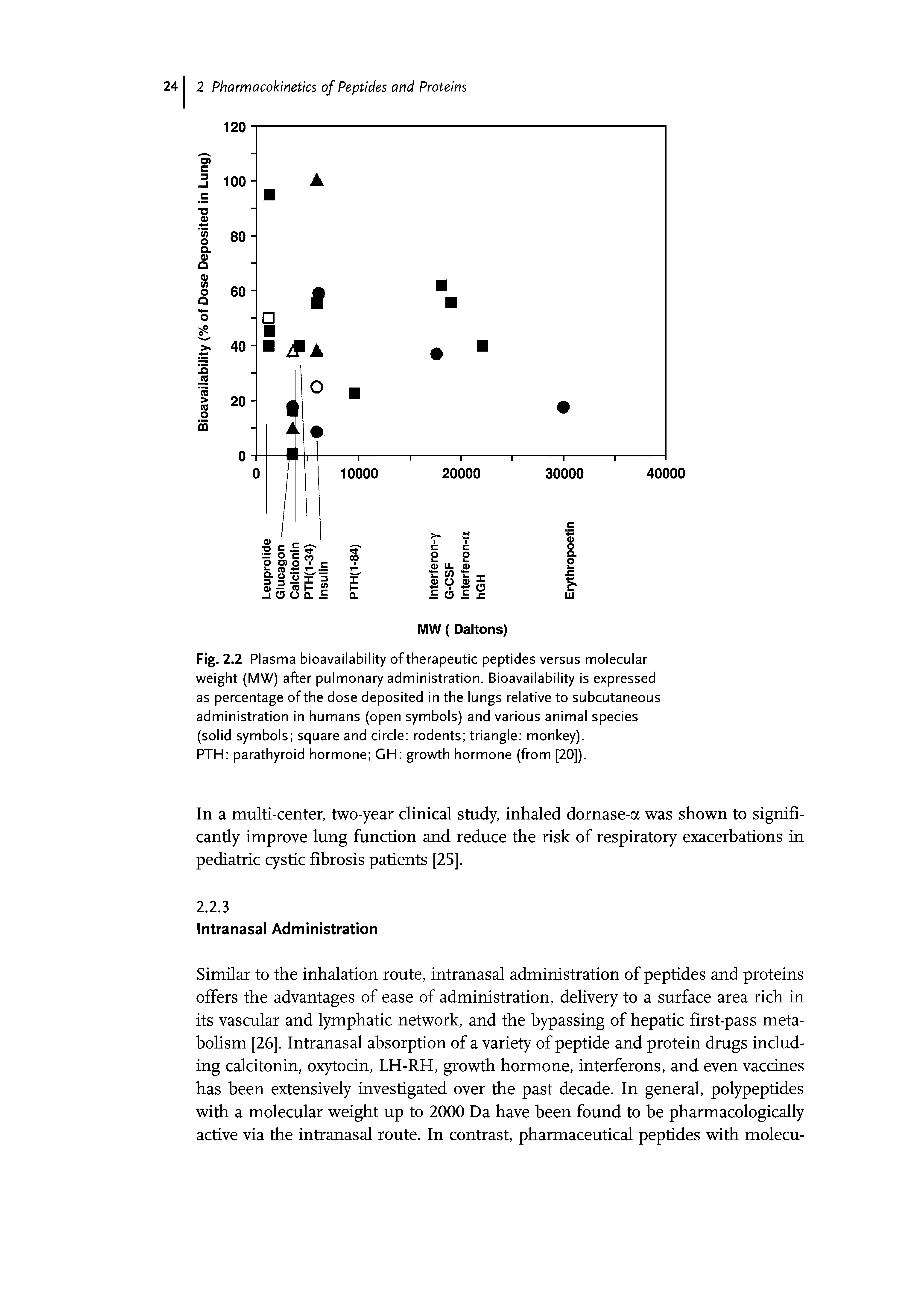 Fig. 2.2 Plasma bioavailability of therapeutic peptides versus molecular weight (MW) after pulmonary administration. Bioavailability is expressed as percentage of the dose deposited in the lungs relative to subcutaneous administration in humans (open symbols) and various animal species (solid symbols square and circle rodents triangle monkey).