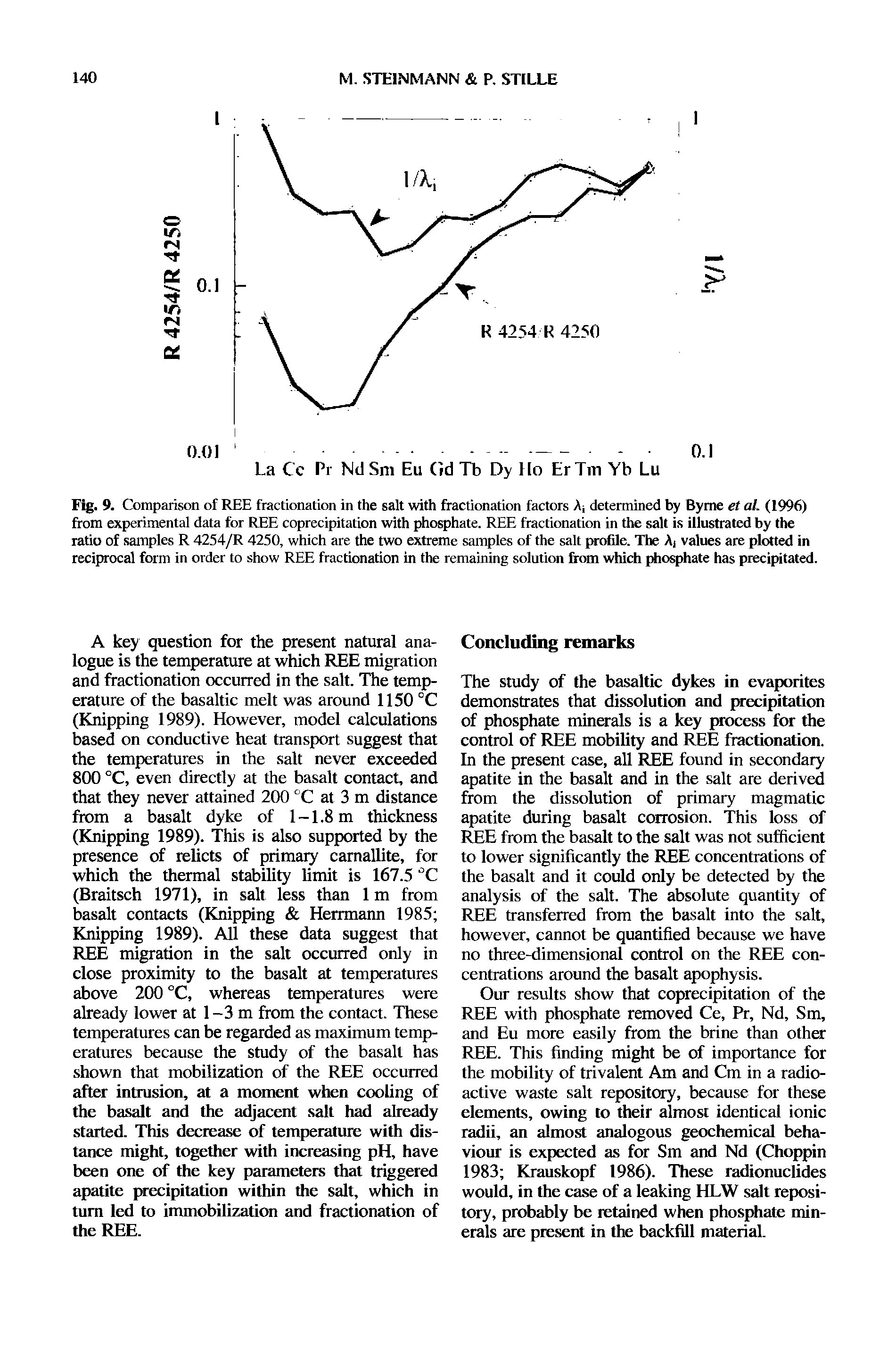 Fig. 9. Comparison of REE fractionation in the salt with fractionation factors X, determined by Byrne et al. (1996) from experimental data for REE coprecipitation with phosphate. REE fractionation in the salt is illustrated by the ratio of samples R 4254/R 4250, which are the two extreme samples of the salt profile. The A values are plotted in reciprocal form in order to show REE fractionation in the remaining solution from which phosphate has precipitated.
