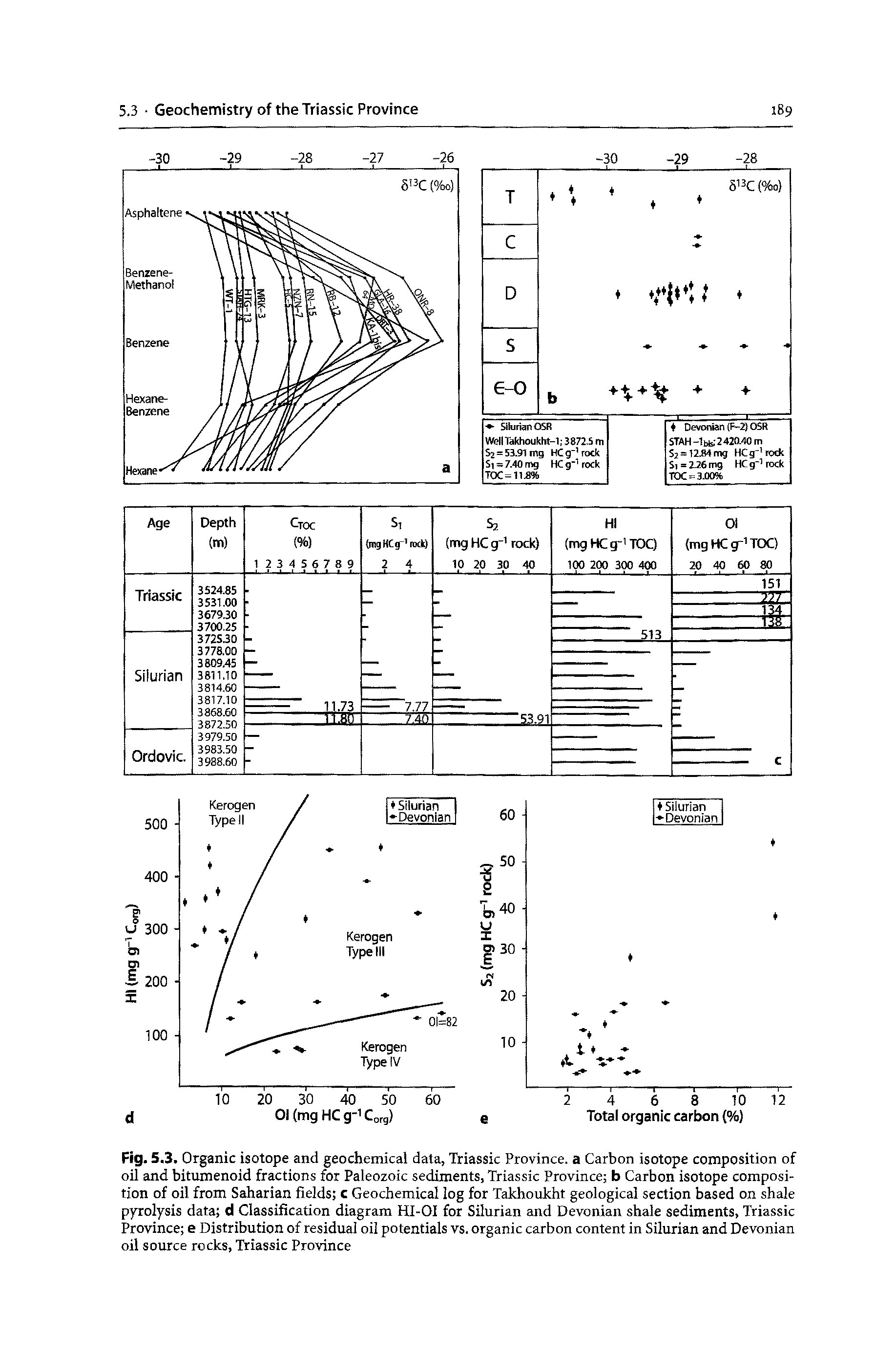 Fig. 5.3. Organic isotope and geochemical data, Triassic Province, a Carbon isotope composition of oil and bitumenoid fractions for Paleozoic sediments, Triassic Province b Carbon isotope composition of oil from Saharian fields c Geochemical log for Takhoukht geological section based on shale pyrolysis data d Classification diagram HI-OI for Silurian and Devonian shale sediments, Triassic Province e Distribution of residual oil potentials vs. organic carbon content in Silurian and Devonian oil source rocks, Triassic Province...