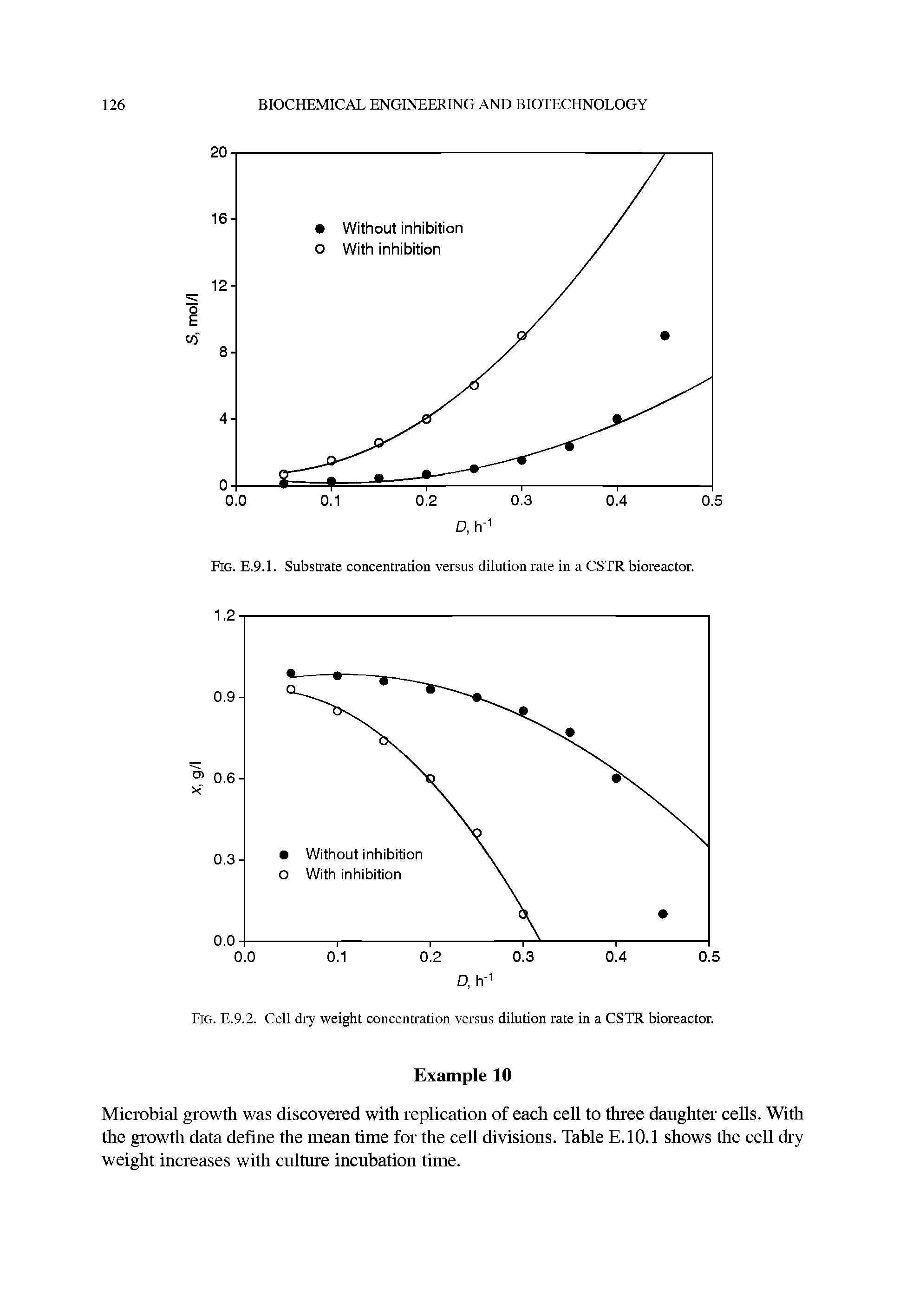 Fig. E.9.1. Substrate concentration versus dilution rate in a CSTR bioreactor.