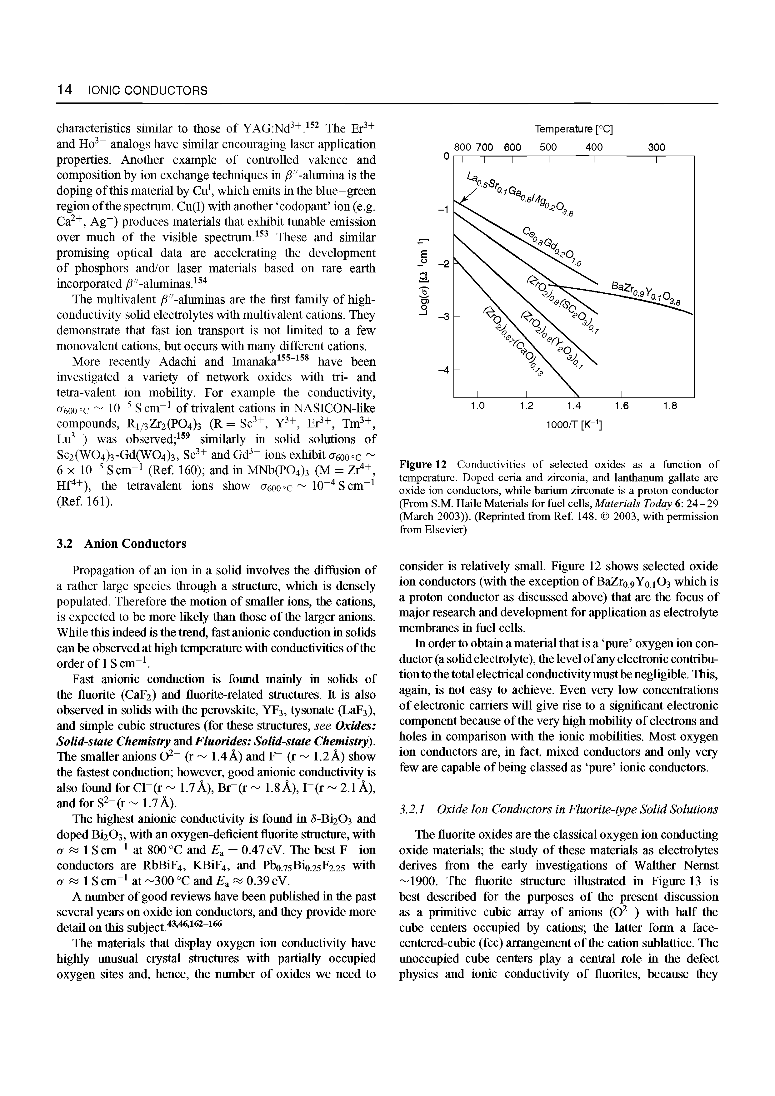 Figure 12 Conductivities of selected oxides as a function of temperature. Doped ceria and zirconia, and lanthanum gallate are oxide ion conductors, while hariiun zirconate is a proton conductor (From S.M. Haile Materials for fuel cells. Materials Today 6 24-29 (March 2003)). (Reprinted from Ref. 148. 2003, with permission from Elsevier)...