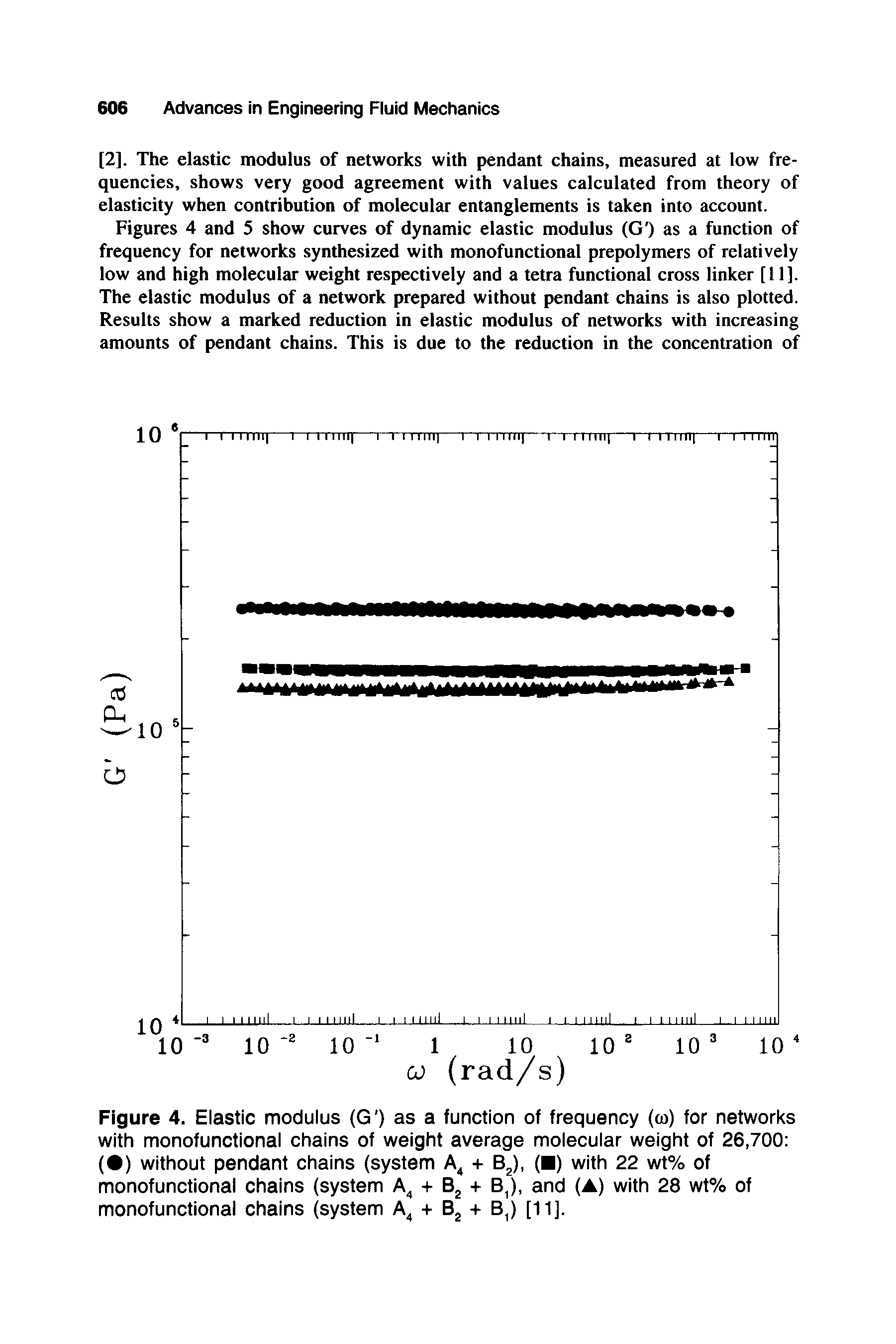 Figures 4 and 5 show curves of dynamic elastic modulus (G ) as a function of frequency for networks synthesized with monofunctional prepolymers of relatively low and high molecular weight respectively and a tetra functional cross linker [11]. The elastic modulus of a network prepared without pendant chains is also plotted. Results show a marked reduction in elastic modulus of networks with increasing amounts of pendant chains. This is due to the reduction in the concentration of...