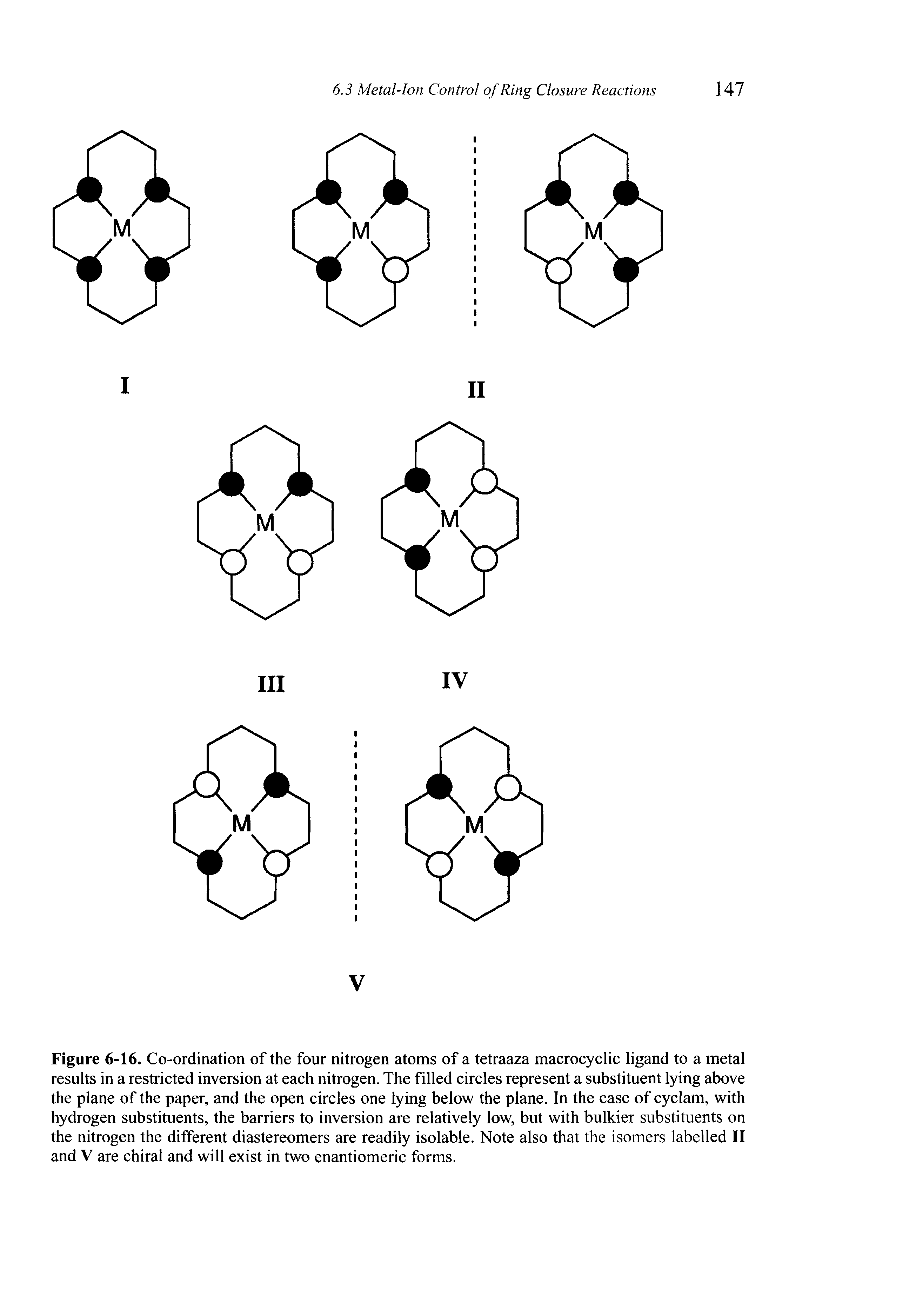 Figure 6-16. Co-ordination of the four nitrogen atoms of a tetraaza macrocyclic ligand to a metal results in a restricted inversion at each nitrogen. The filled circles represent a substituent lying above the plane of the paper, and the open circles one lying below the plane. In the case of cyclam, with hydrogen substituents, the barriers to inversion are relatively low, but with bulkier substituents on the nitrogen the different diastereomers are readily isolable. Note also that the isomers labelled II and V are chiral and will exist in two enantiomeric forms.