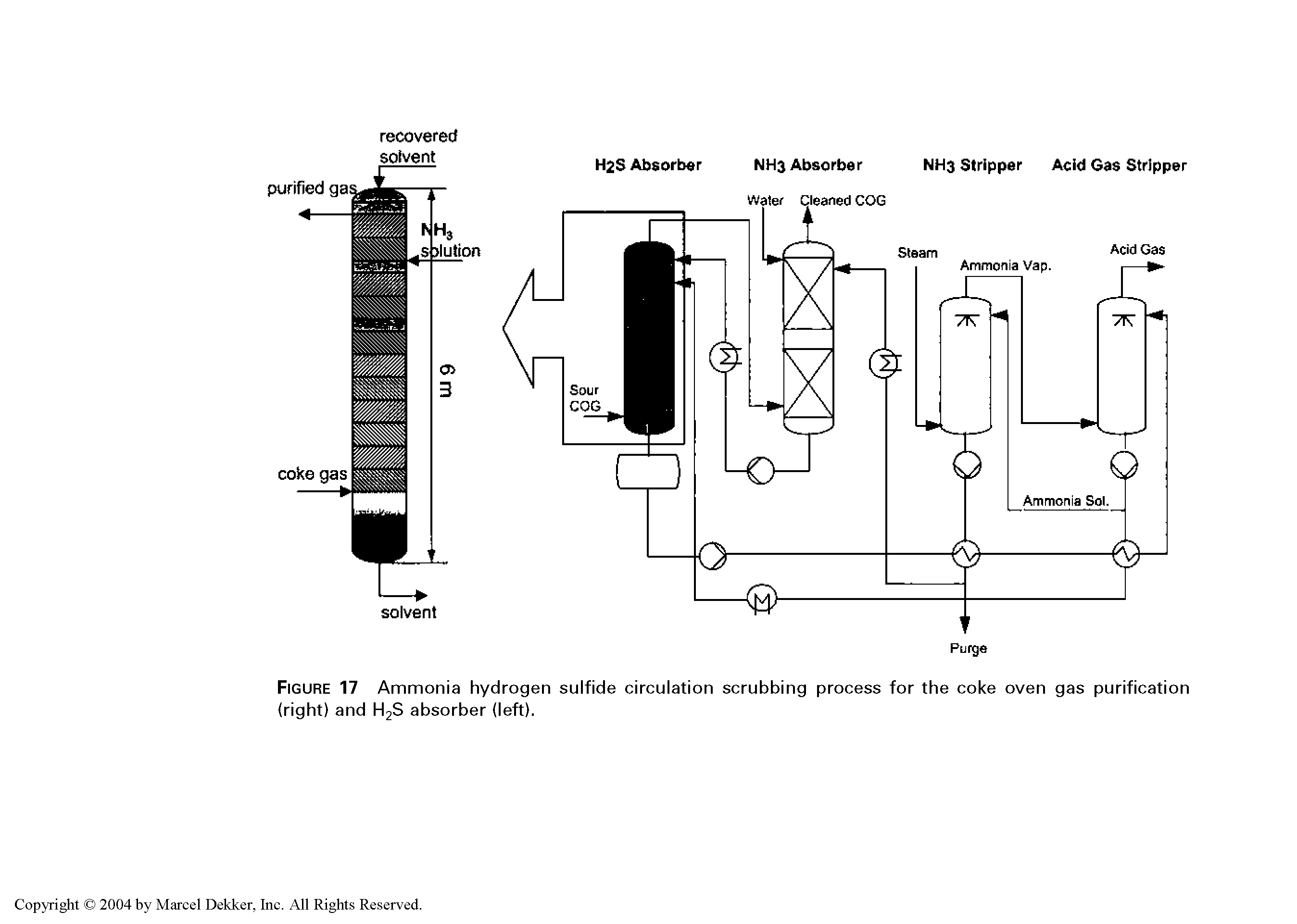 Figure 17 Ammonia hydrogen sulfide circulation scrubbing process for the coke oven gas purification (right) and H2S absorber (left).