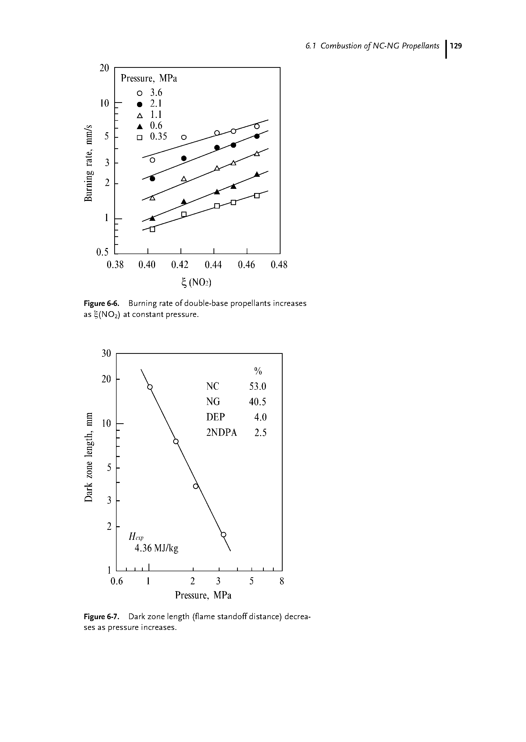 Figure 6-7. Dark zone length (flame standoff distance) decreases as pressure increases.